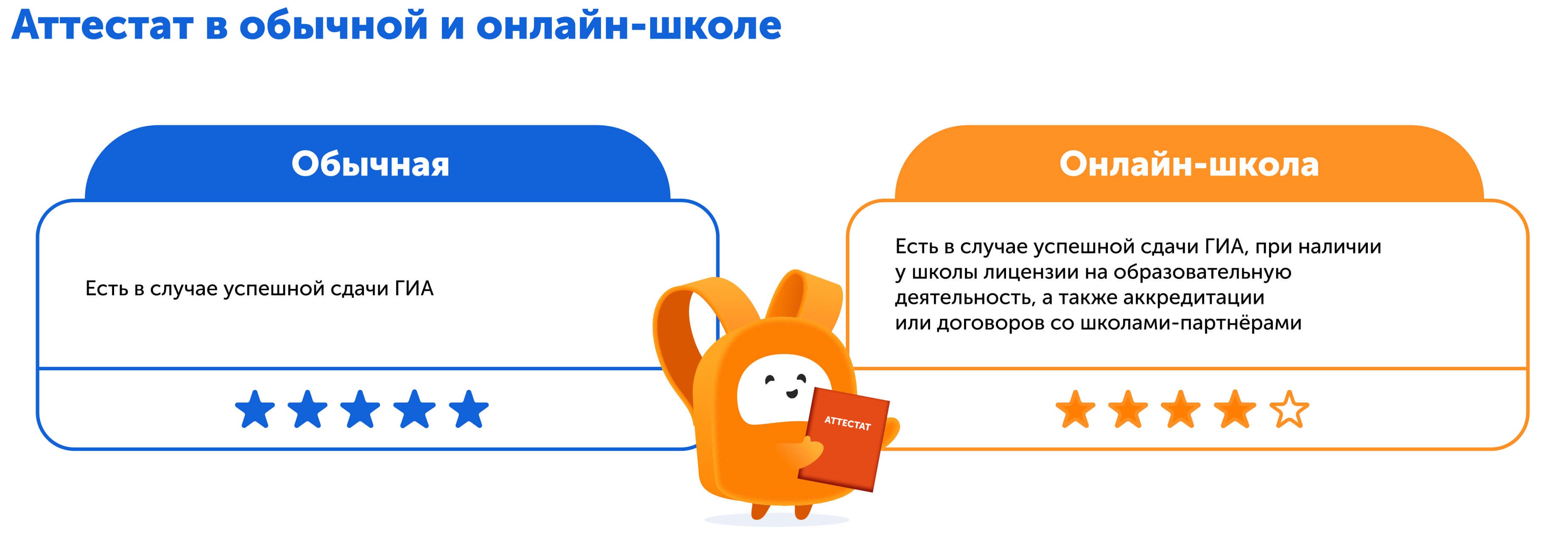 Какая школа лучше | Батл | Сравниваем аттестаты традиционной ионлайн-школы