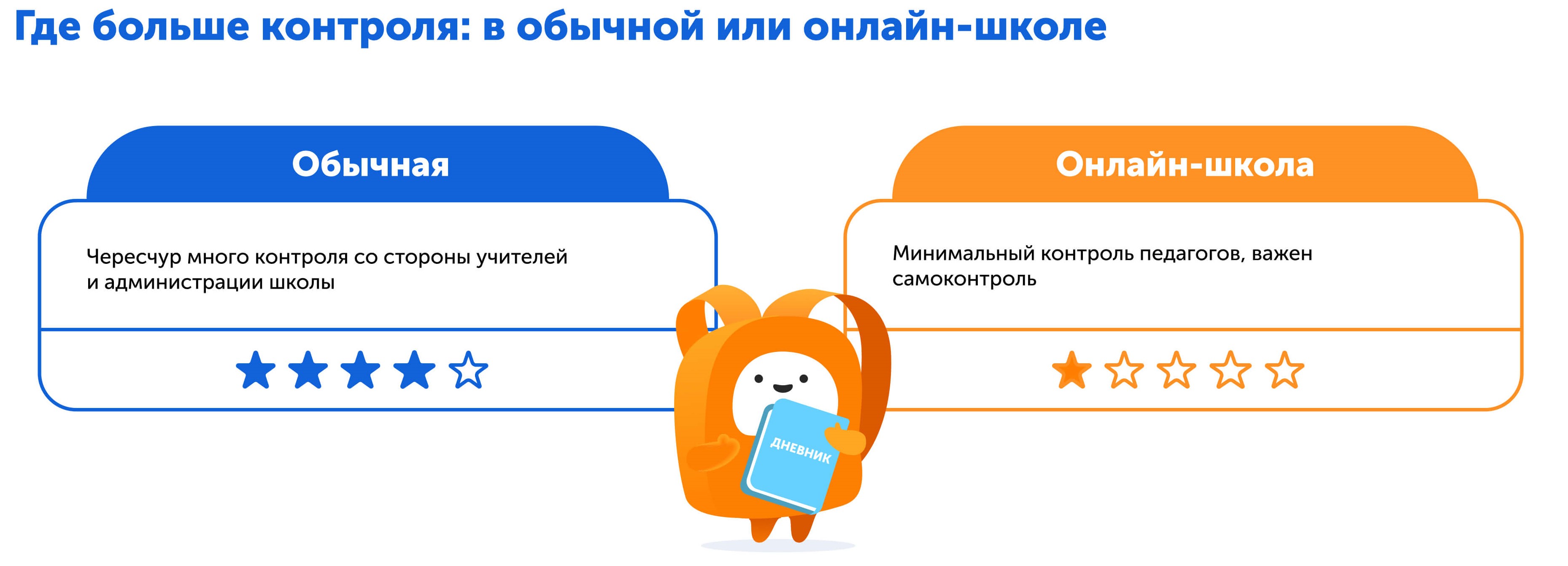 Чек-лист, как выбрать школу | Сравниваем контроль в классической и онлайн-школе