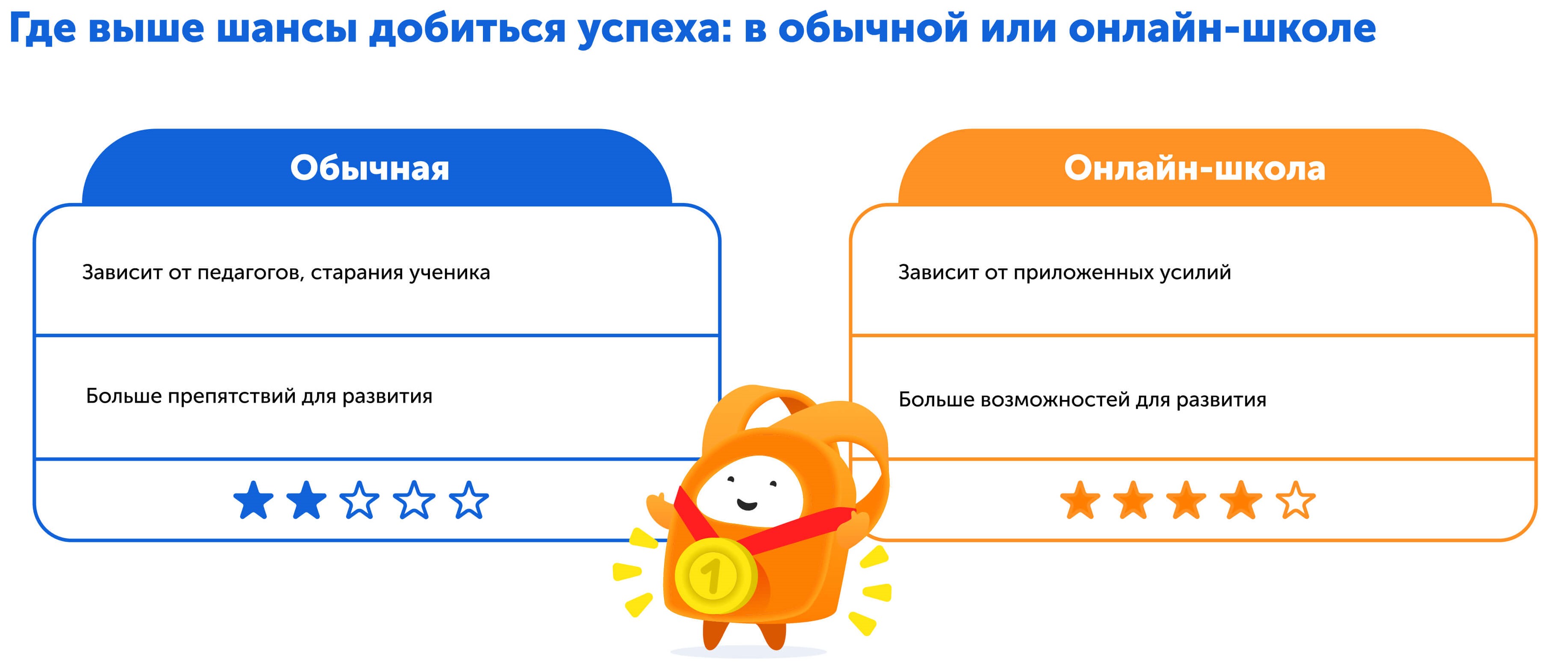 Чек-лист, как выбрать школу | Сравниваеем результаты учёбы в обычной и онлайн-школе