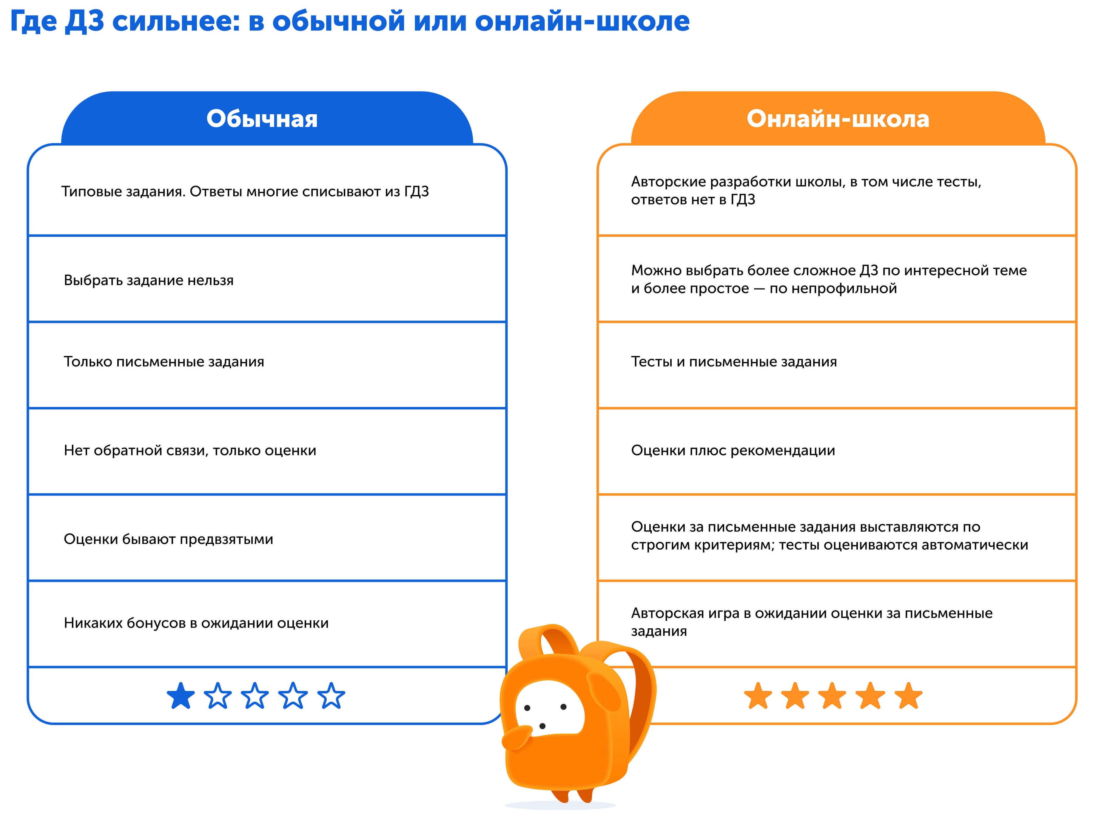 Чек-лист, какую школу выбрать | Анализируем пользу домашних заданий в онлайн-школе по сравнению с классической