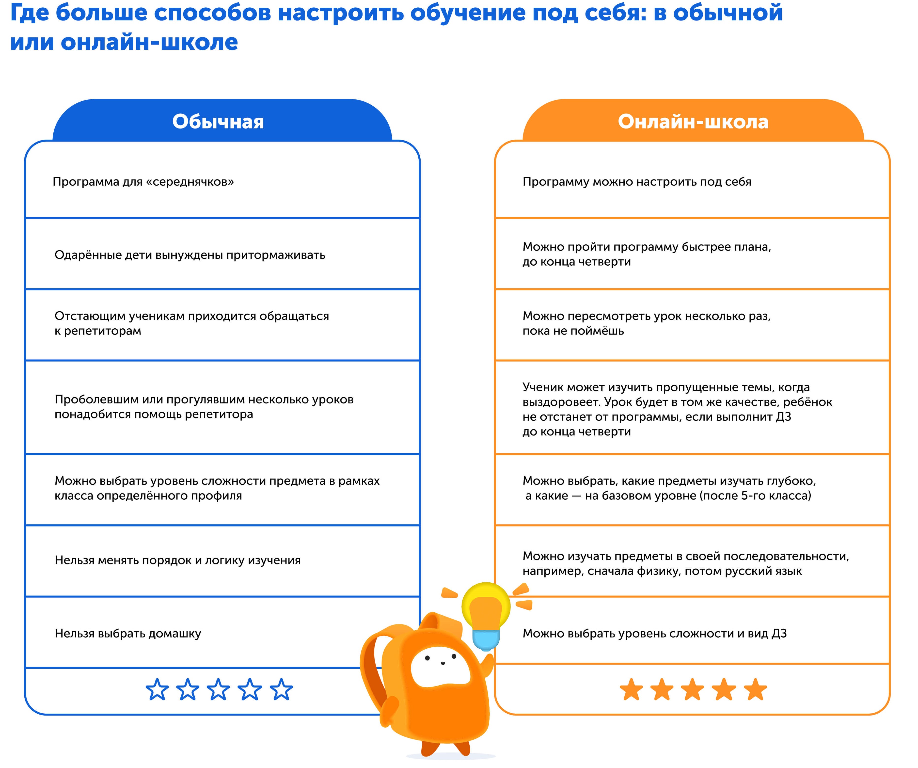 Чек-лист, какую школу выбрать | Анализируем возможность подстроить обучение под себя  в классической и онлайн-школе