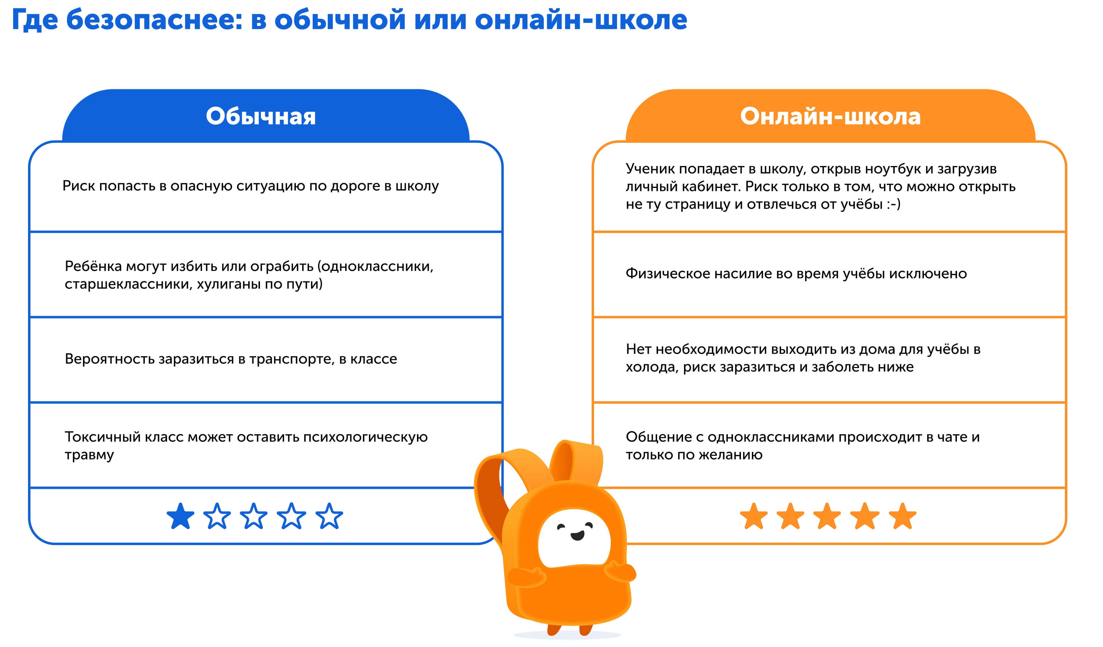 Чек-лист, какую школу выбрать | Сравниваем условия по безопасности в традиционной и онлайн-школе