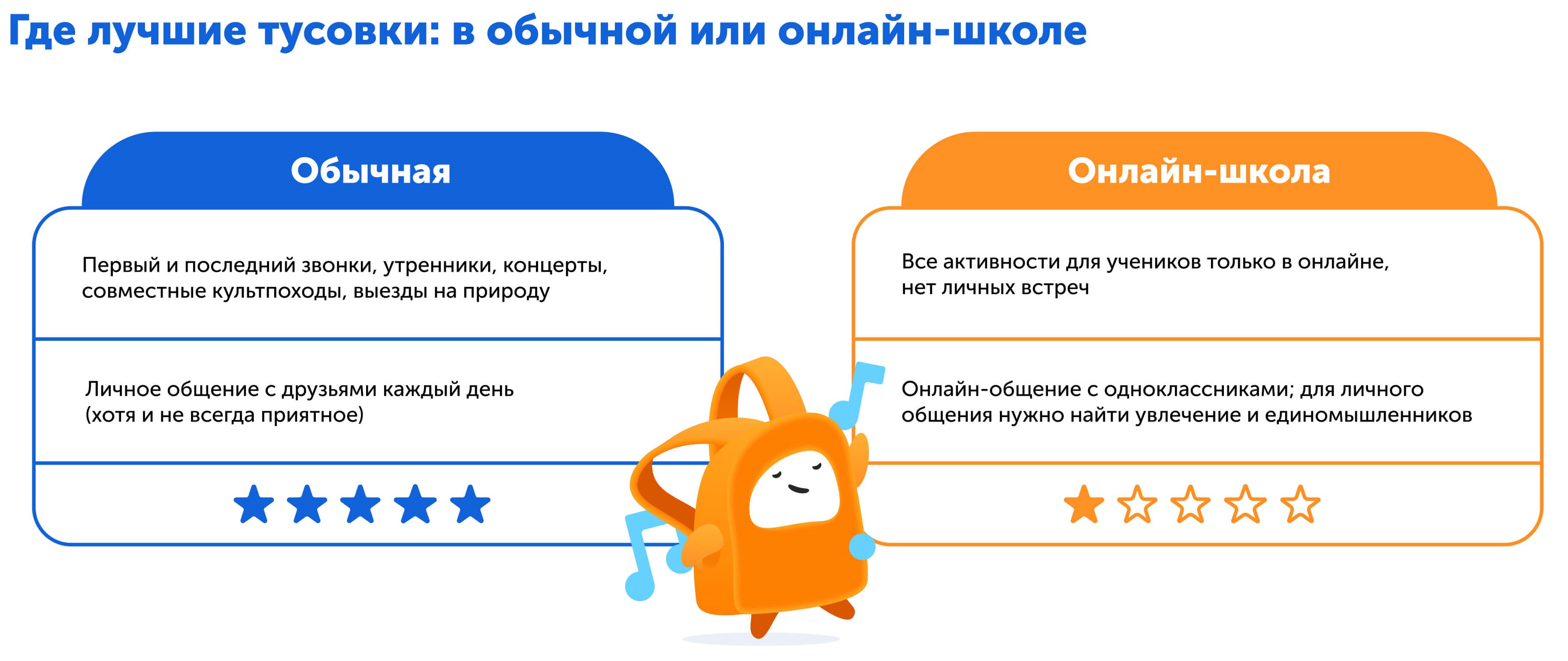 Чек-лист, как выбрать школу | Сравниваем общение с одноклассниками в традиционной и онлайн-школе 