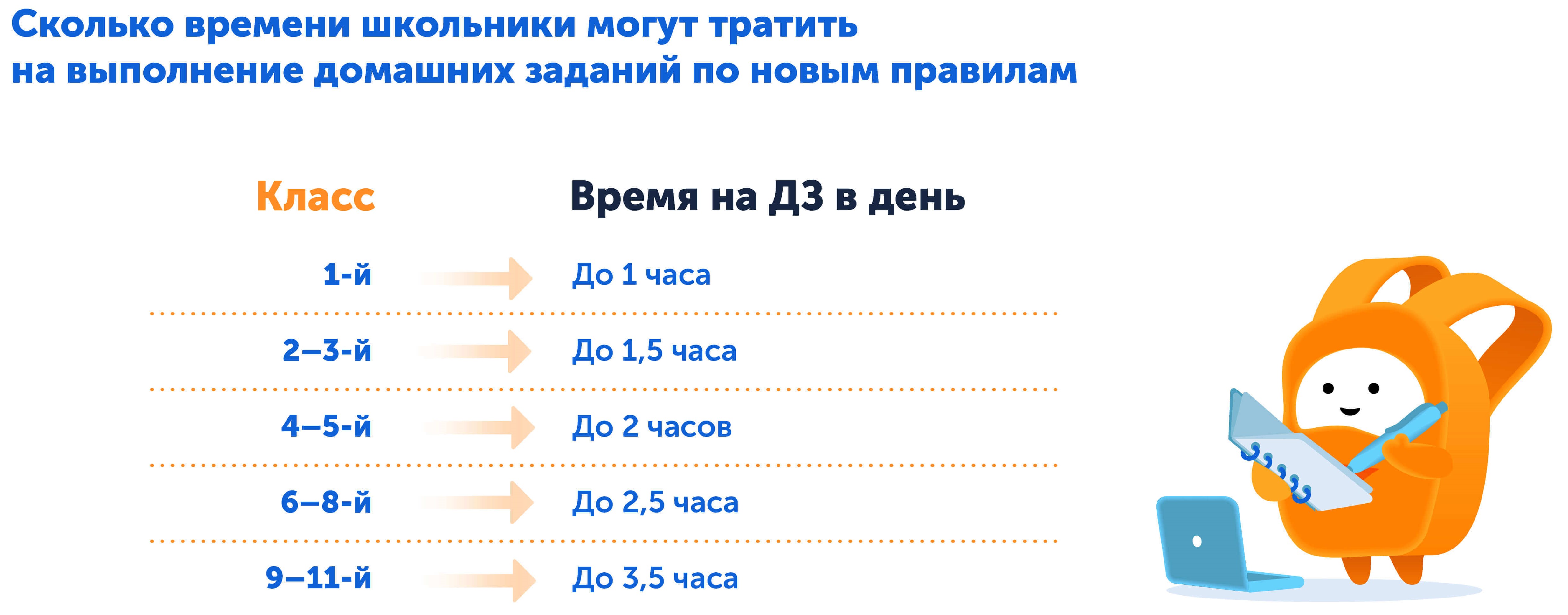 Изменения в школах 2025, сколько времени ученики теперь будут тратить на домашку в разных классах