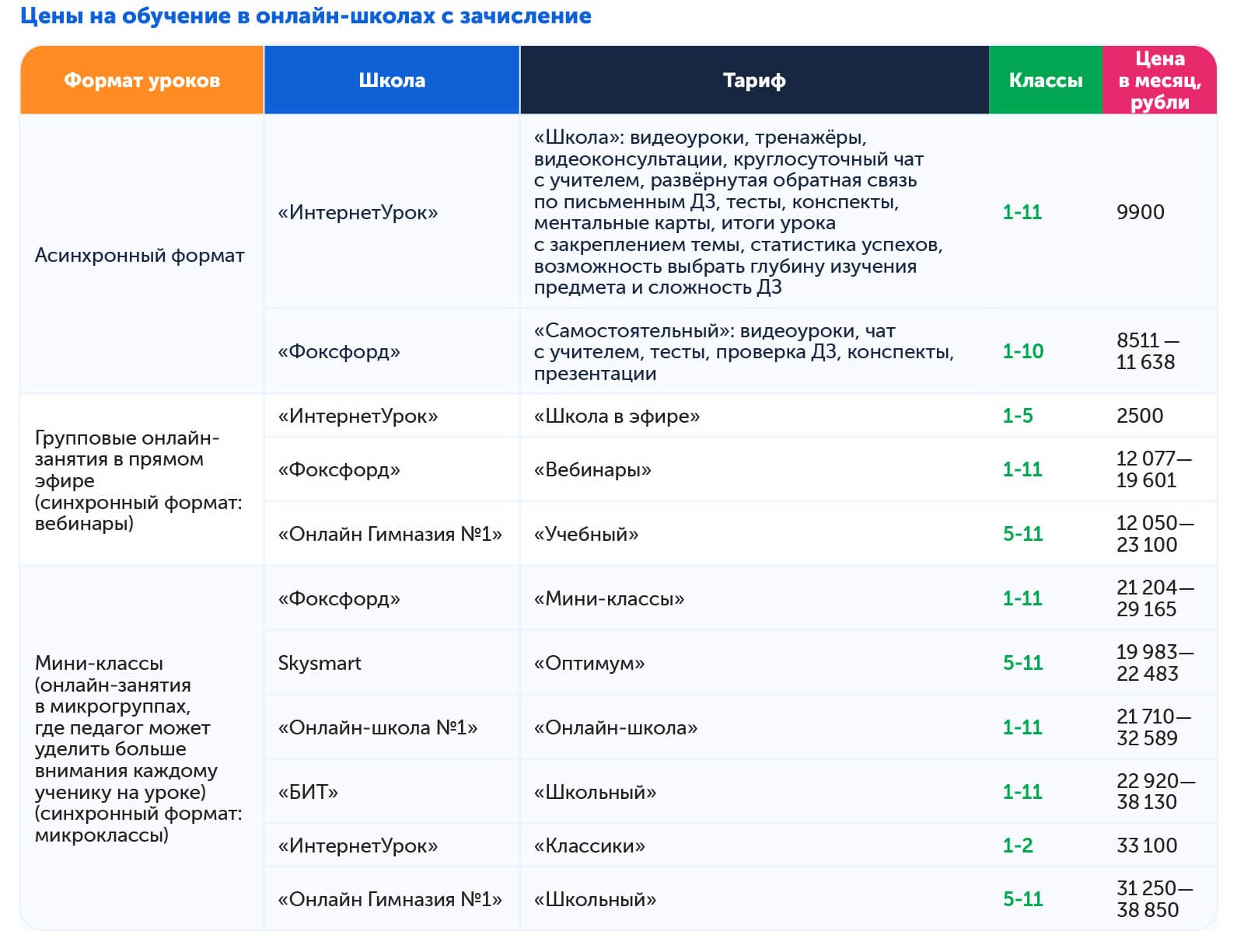 Стоимость обучения в онлайн-школах с зачислением в 2026 году