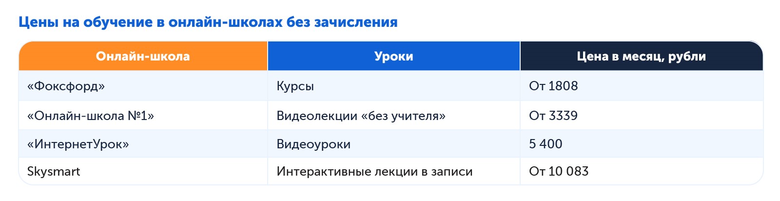 Цены на обучение в онлайн-школах без зачисления в 2026 году