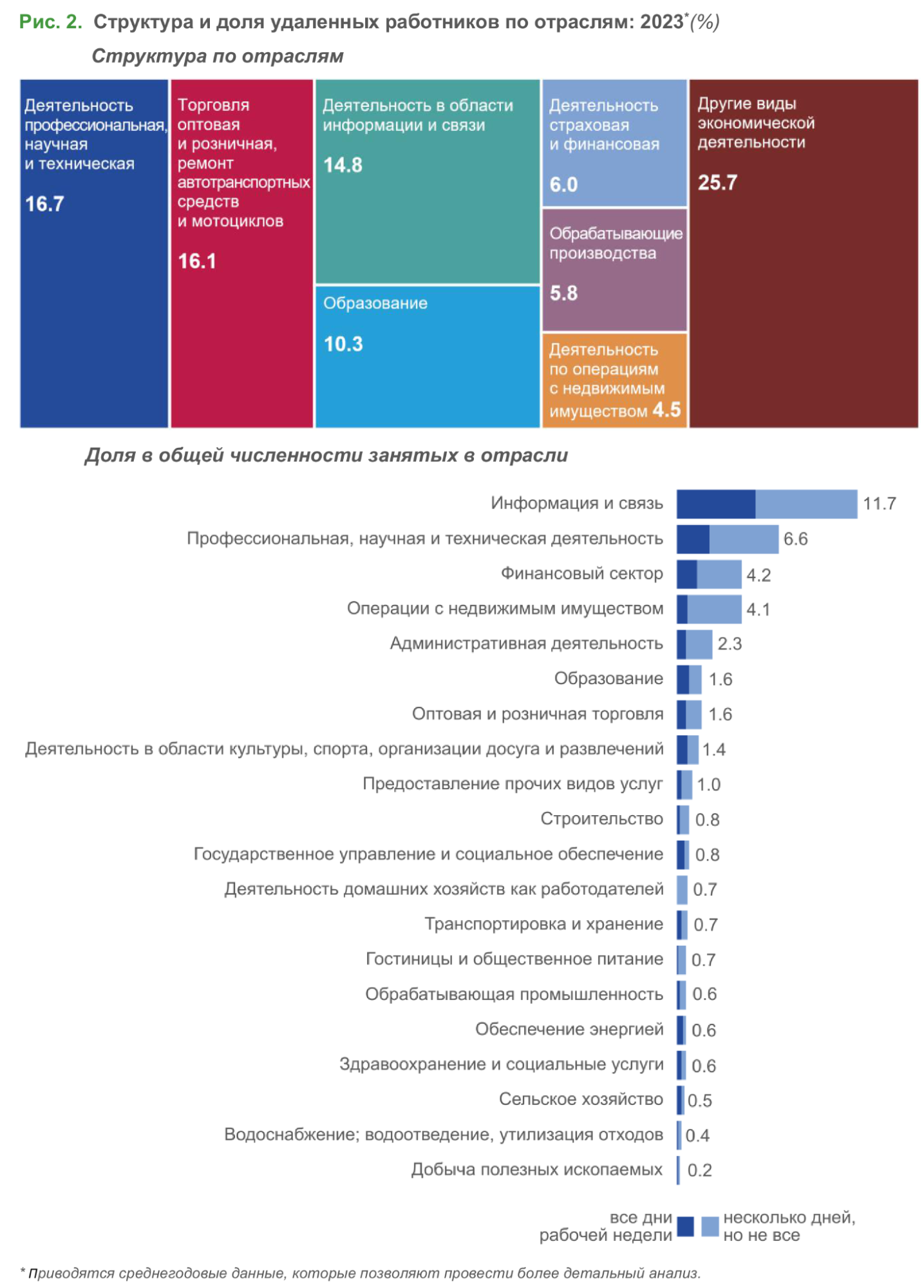 В каких сферах россияне чаще работают удалённо, исследование НИУ ВШЭ