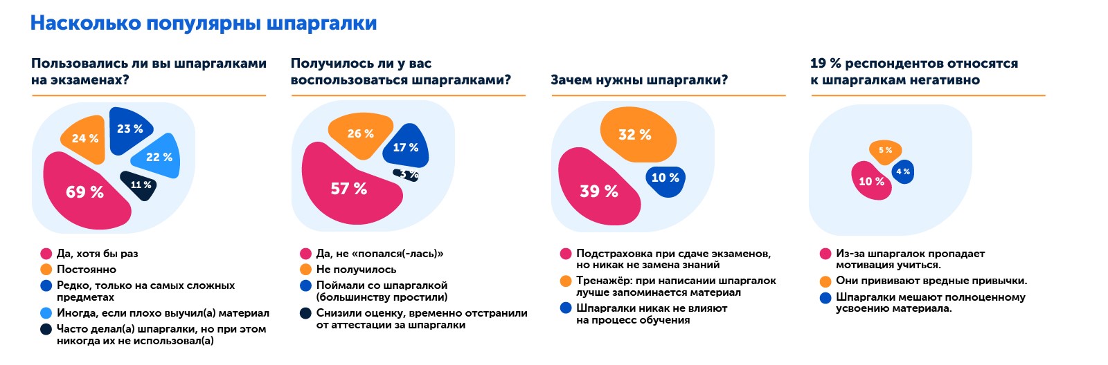 Исследование, насколько популярны шпаргалки на аттестациях, удается ли ими воспользоваться