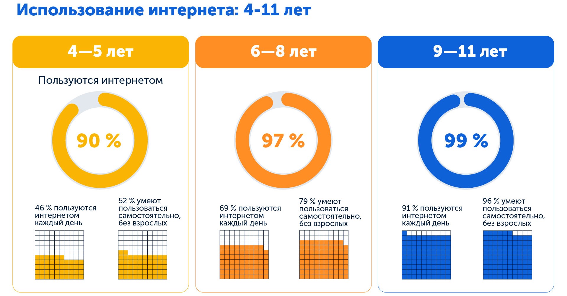 Сколько дети сидят в интернете, исследование Mediascope, 2025 г.