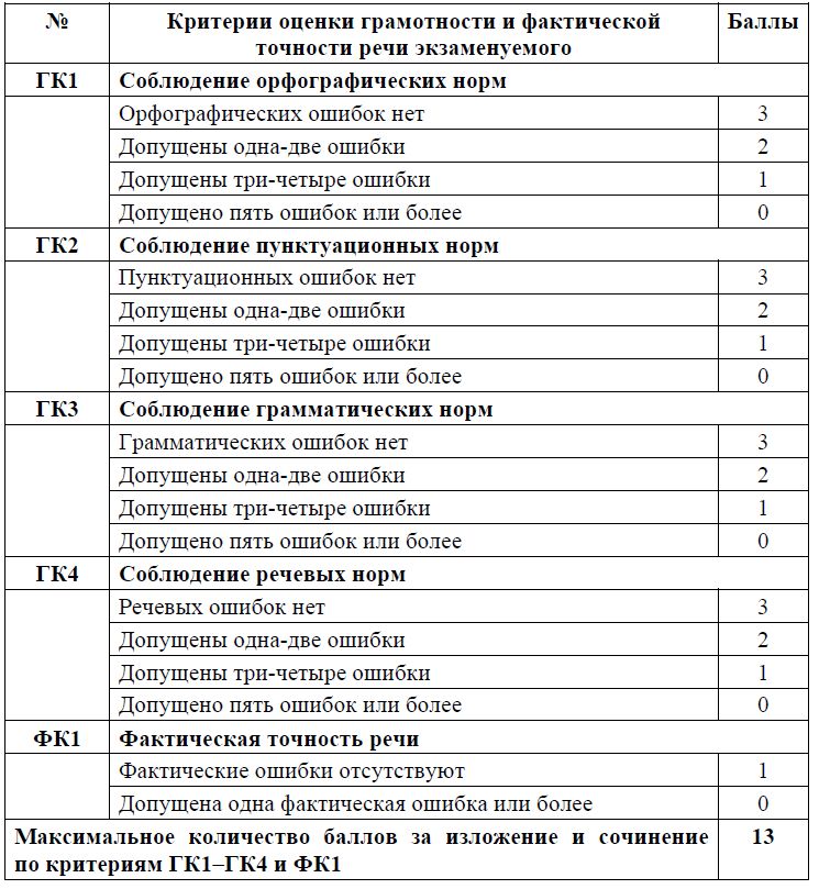 Критерии оценивания сочинения ОГЭ по русскому за грамотность