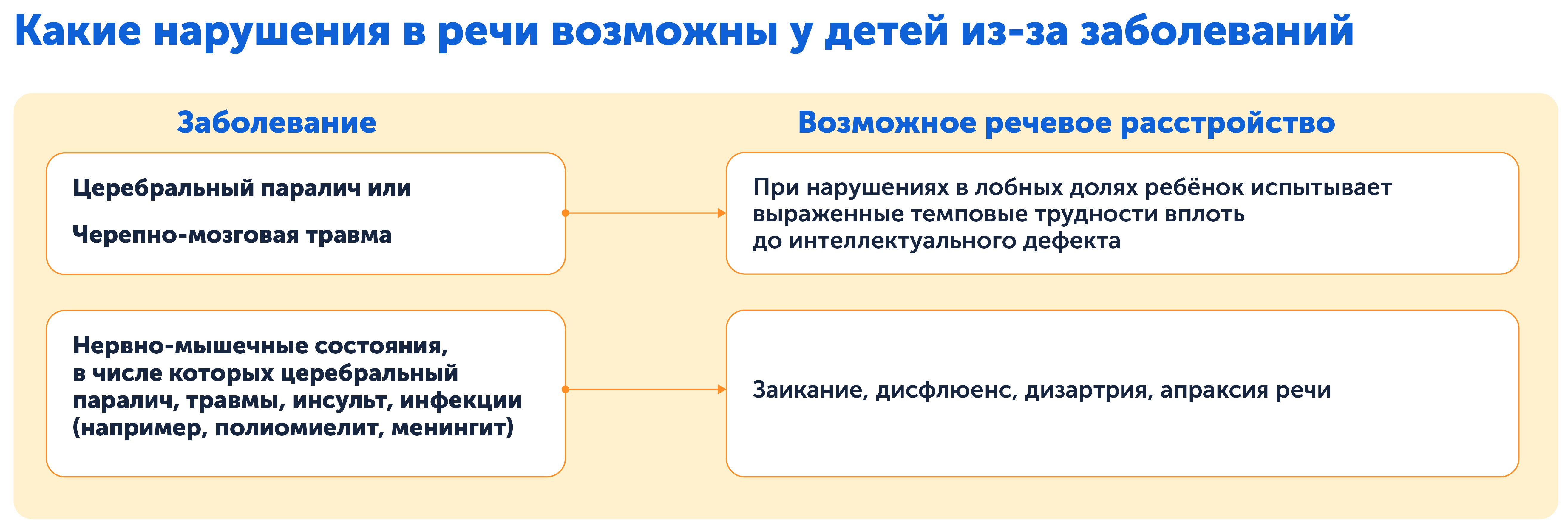 Нарушения в речи у детей вызывают эти заболевания