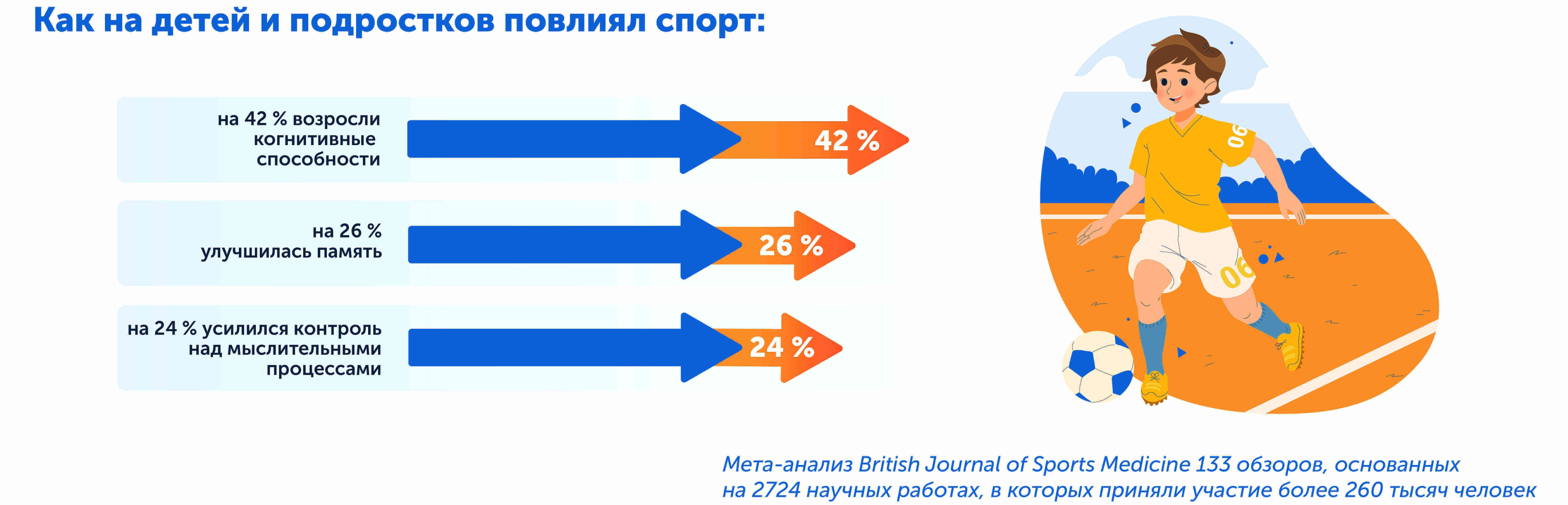 Спорт и учёба | как тренировки влияют на учёбу, результаты исследования 