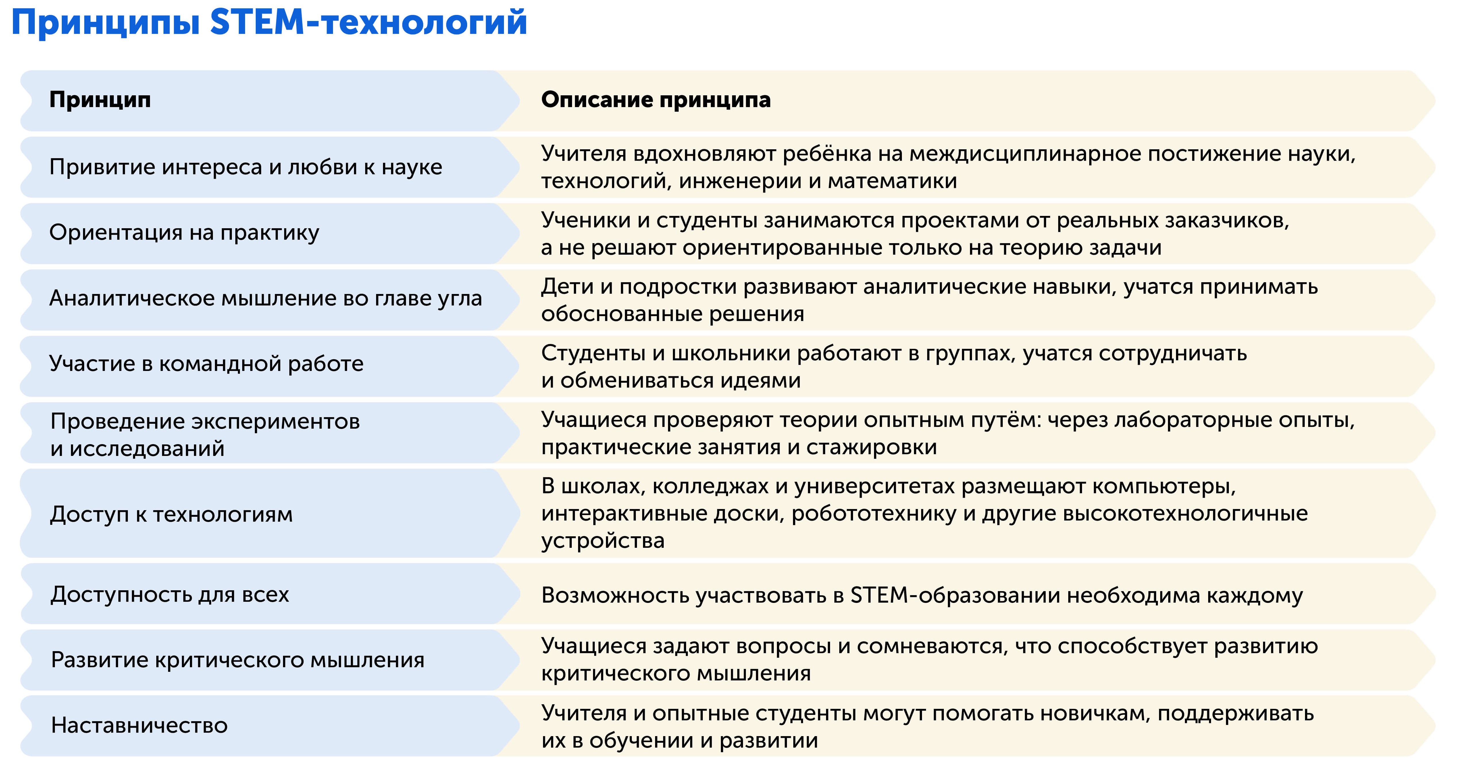 Принципы STEM-технологий коротко 