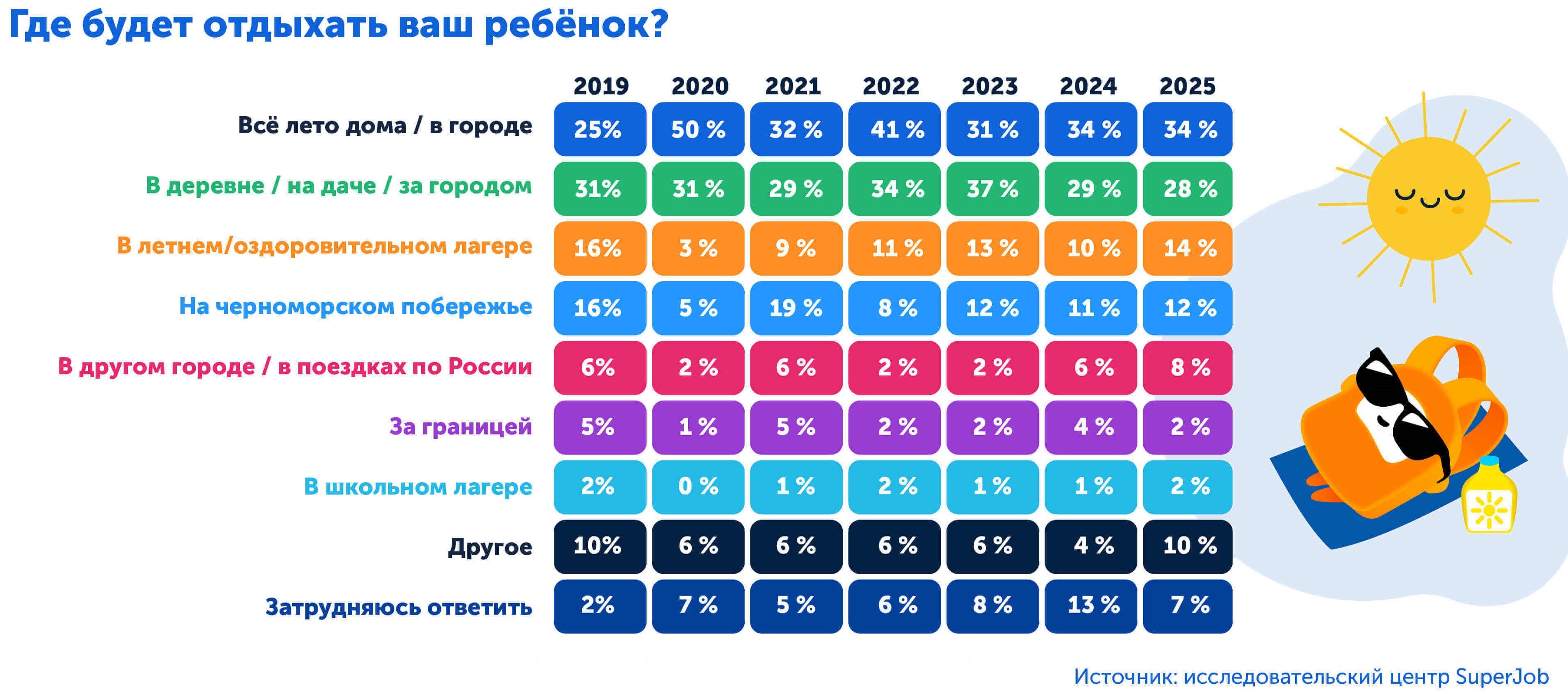Что делать на каникулах, результат исследования с динамикой за 7 лет