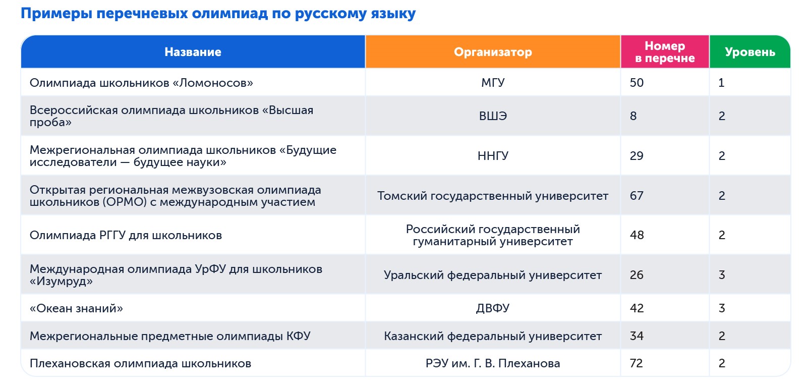Примеры перечневых олимпиад по русскому языку в 2026