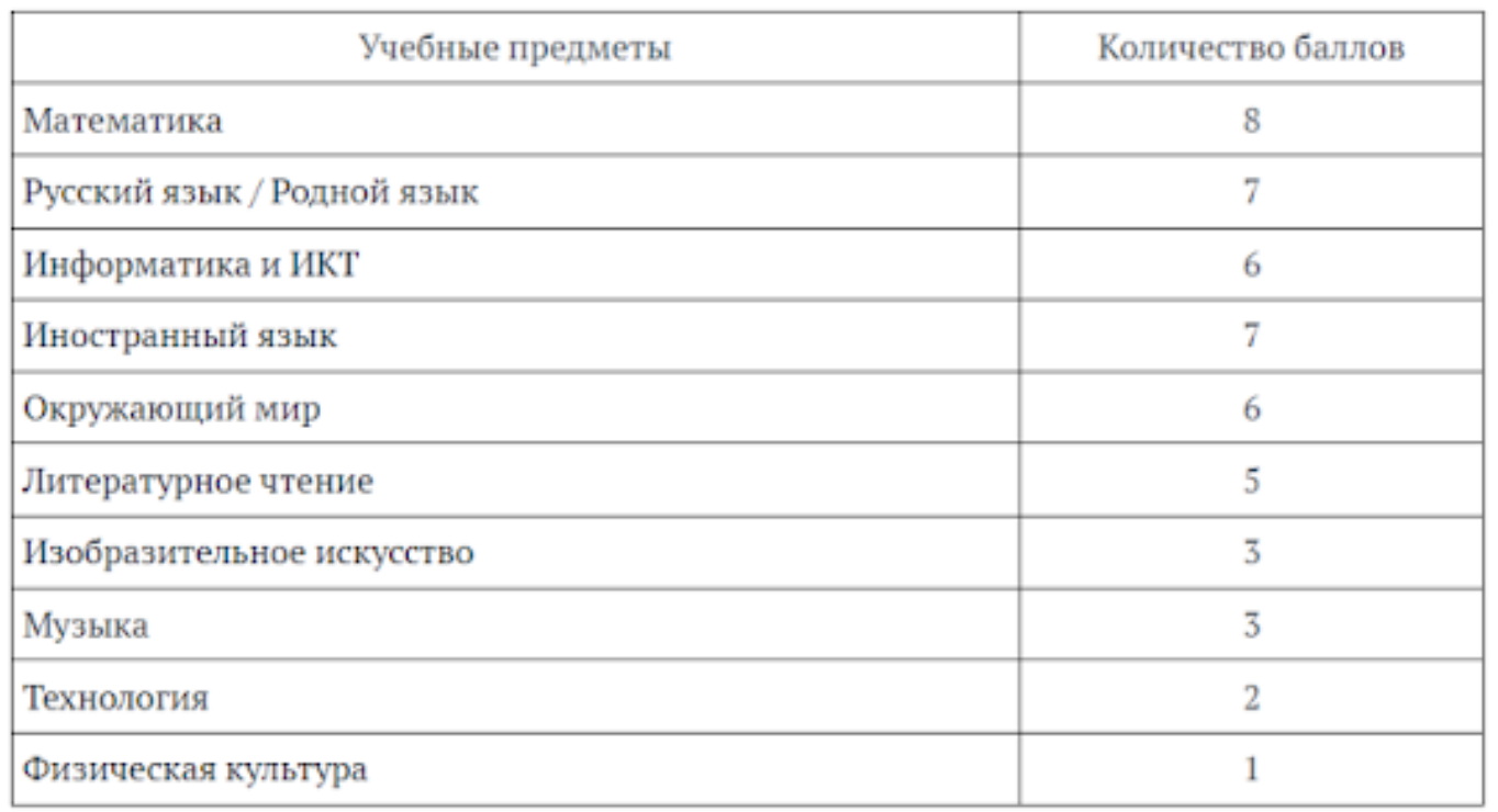 Шкала трудности учебных предметов в начальной школе