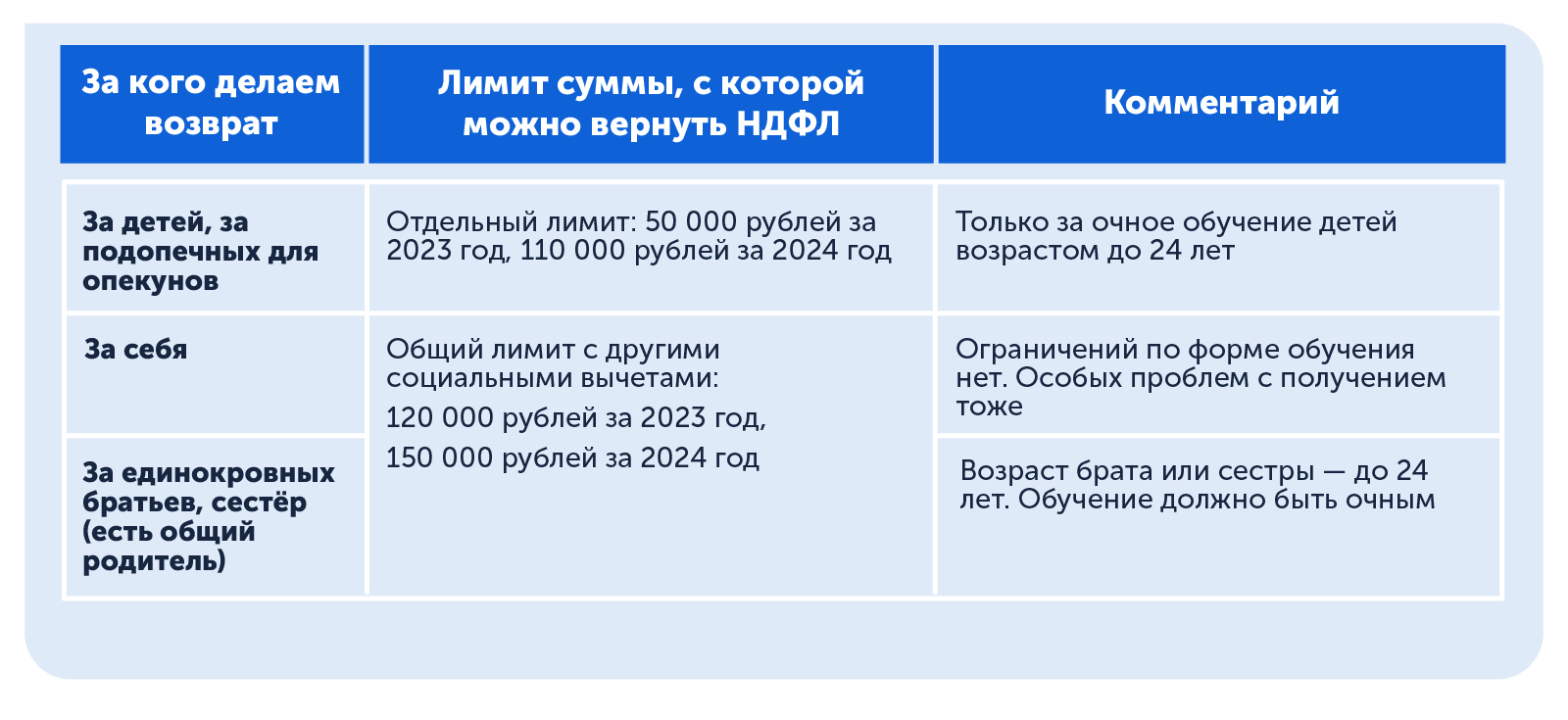 На кого оформить вычет за образование ребёнка