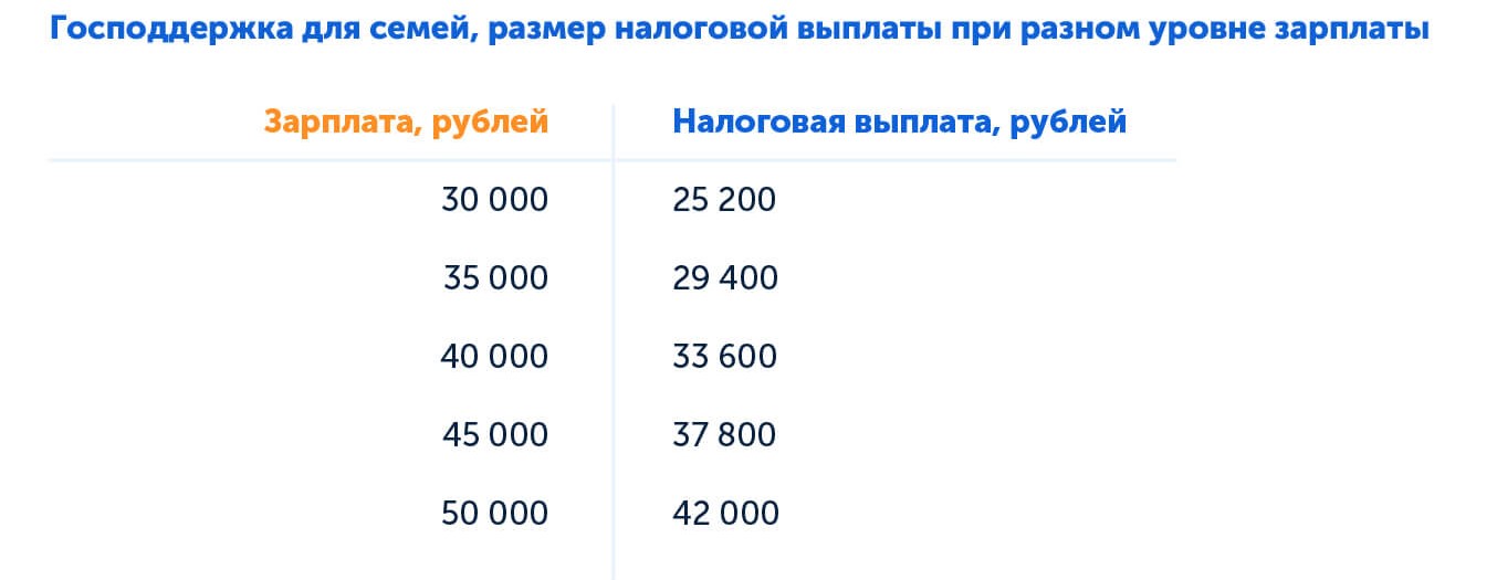 Господдержка для семей, размер налоговой выплаты при разном уровне зарплаты