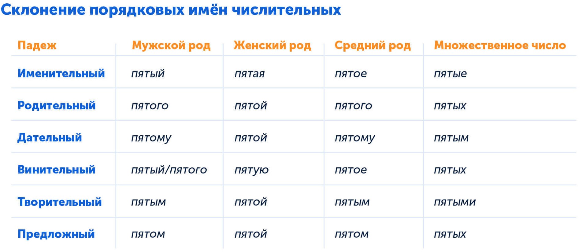 Как правильно склонять порядковые имена числительные