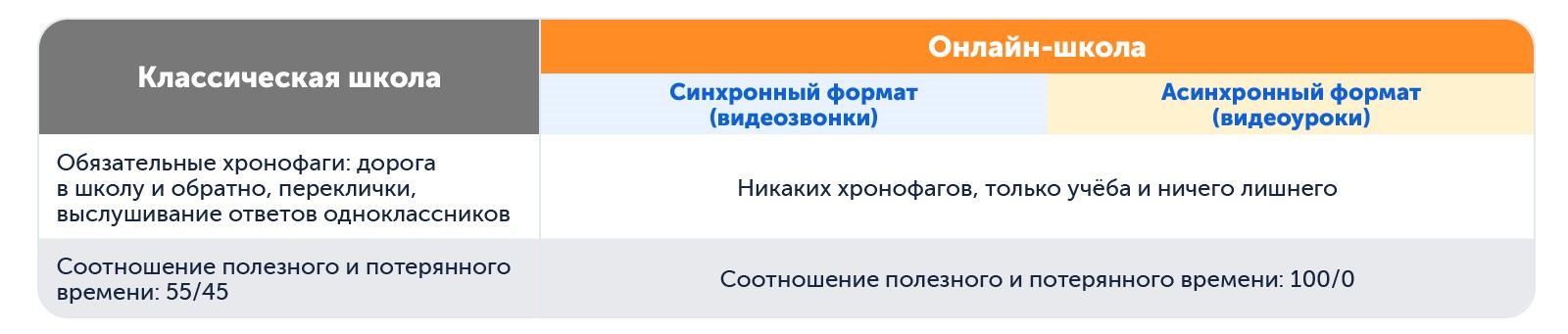 Какая школа лучше | Анализируем продуктивное и потерянное время в классической и онлайн-школе