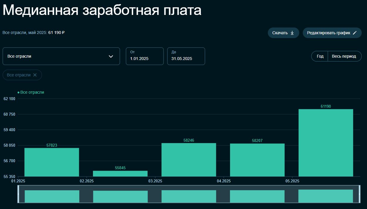 Высокооплачиваемые профессии, медианная зарплата в России