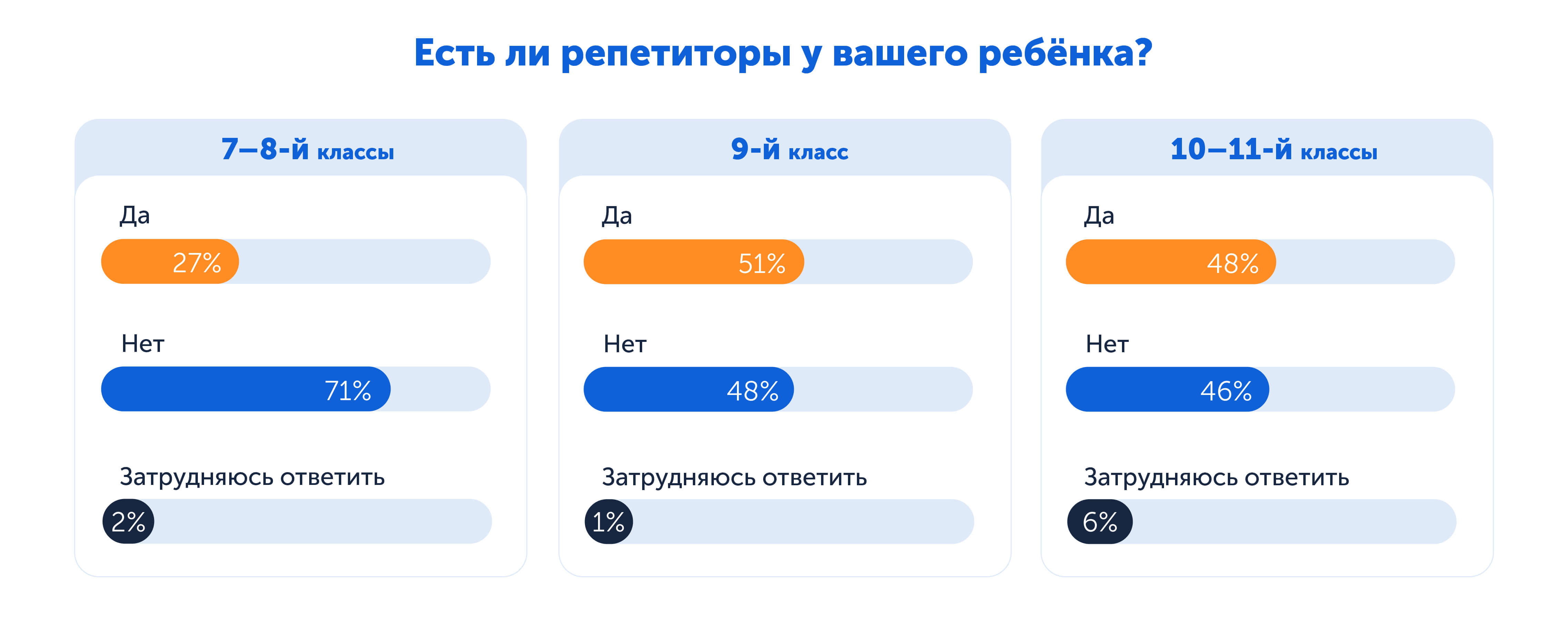 занимаетесь ли вы с репетитором, результаты опроса родителей школьников, %