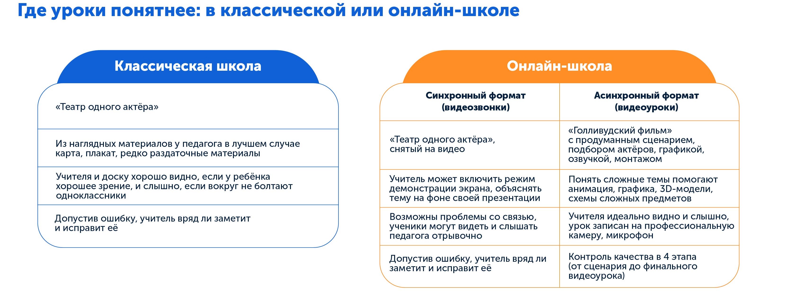 Какая школа лучше | Сравниваем уроки в классической и онлайн-школе