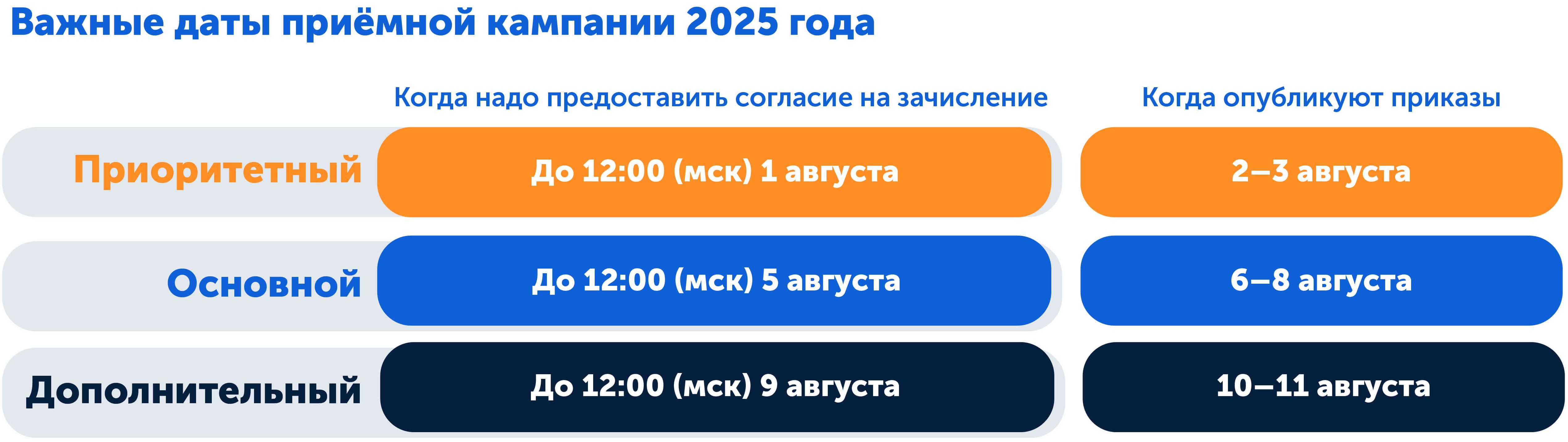 Главные даты для поступления в вуз 2025
