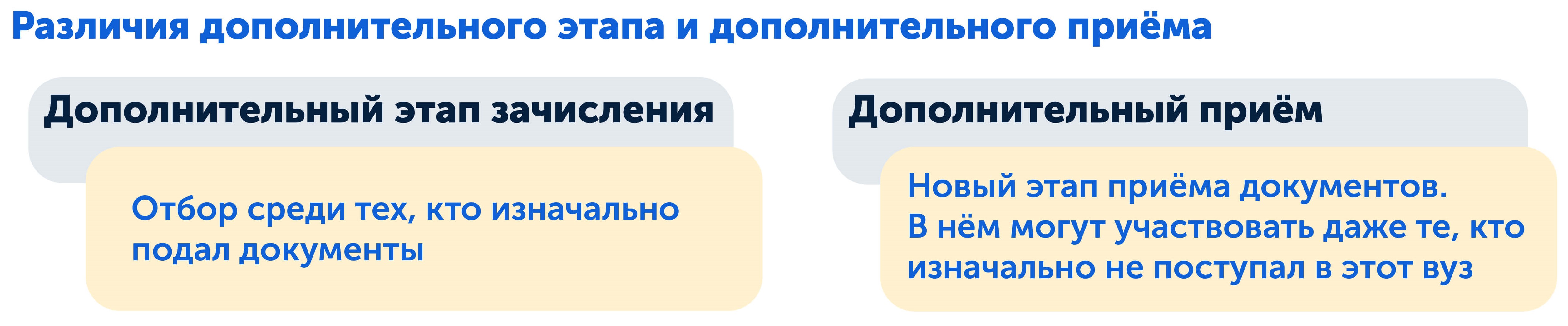 Поступление в вуз, что изменилось в 2015, различия дополнительного этапа и приёма
