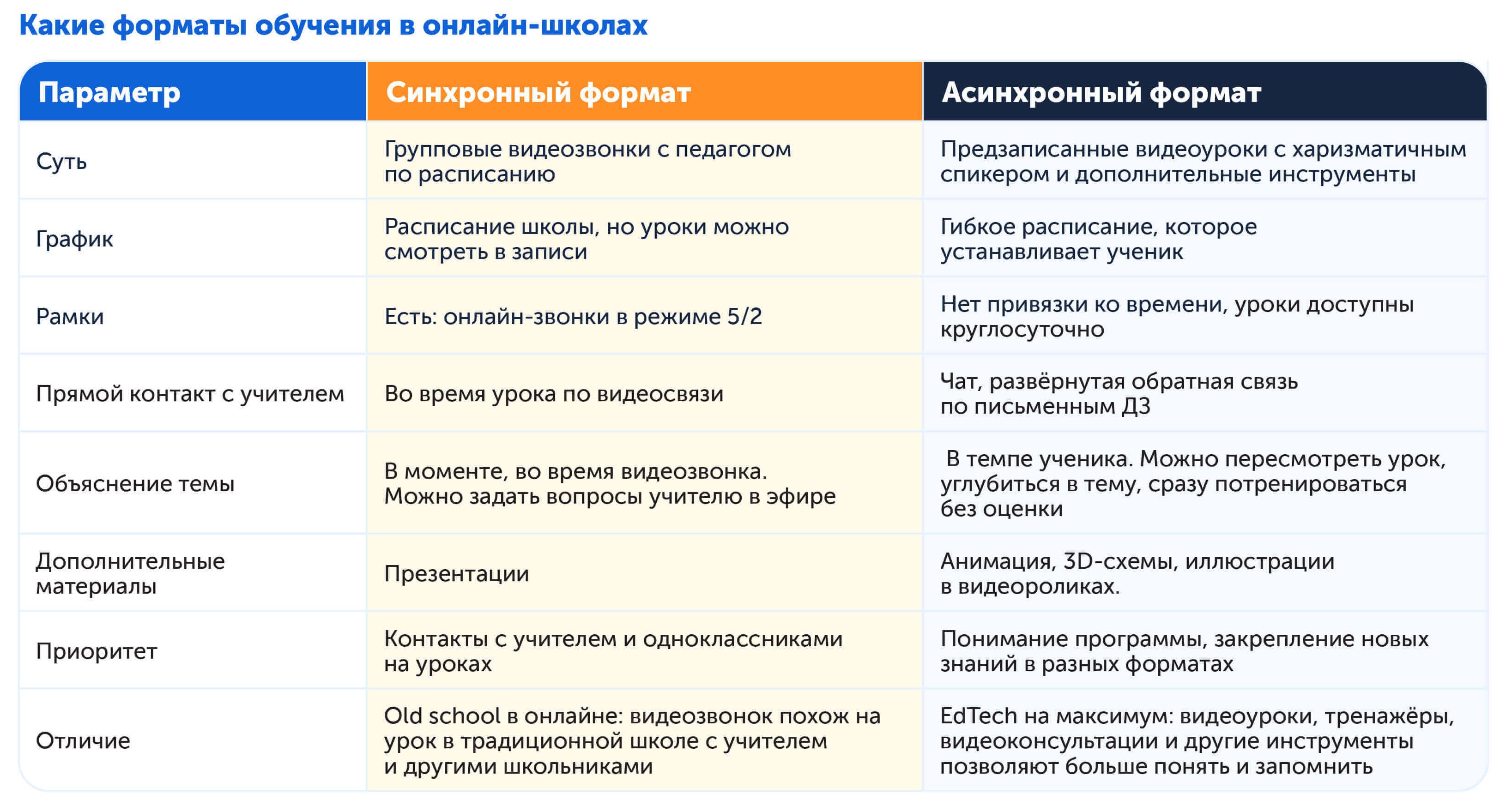 Форматы обучения в онлайн-школах