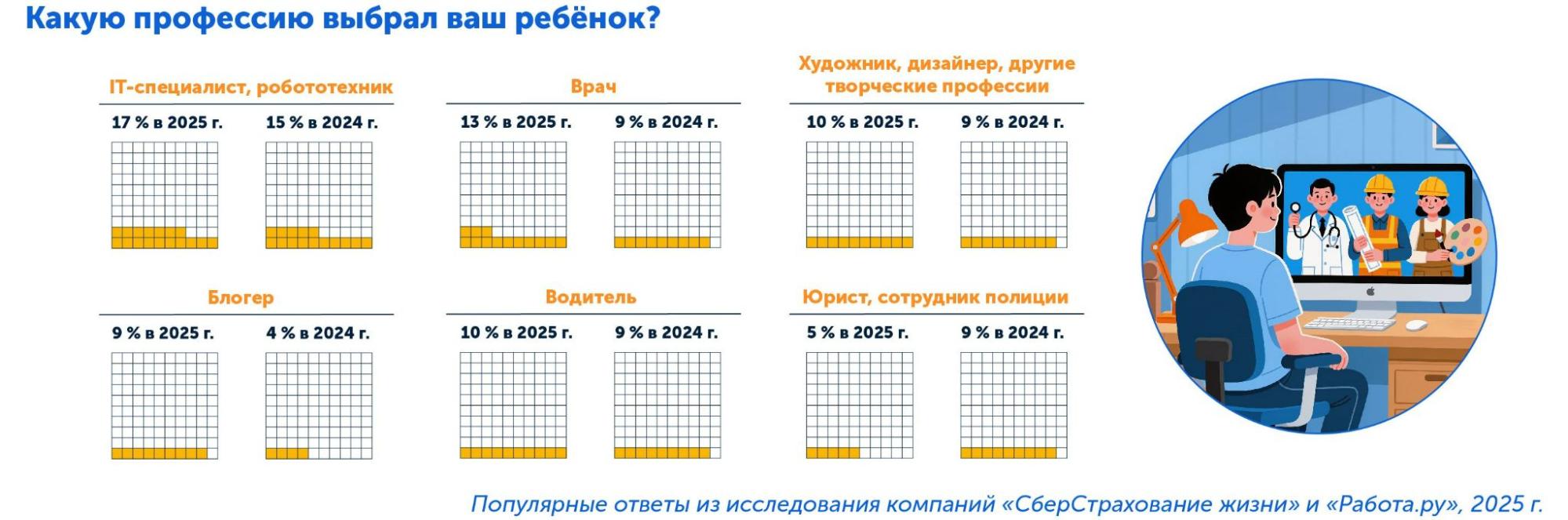 Опрос о выборе профессии профессии, какие сейчас популярные