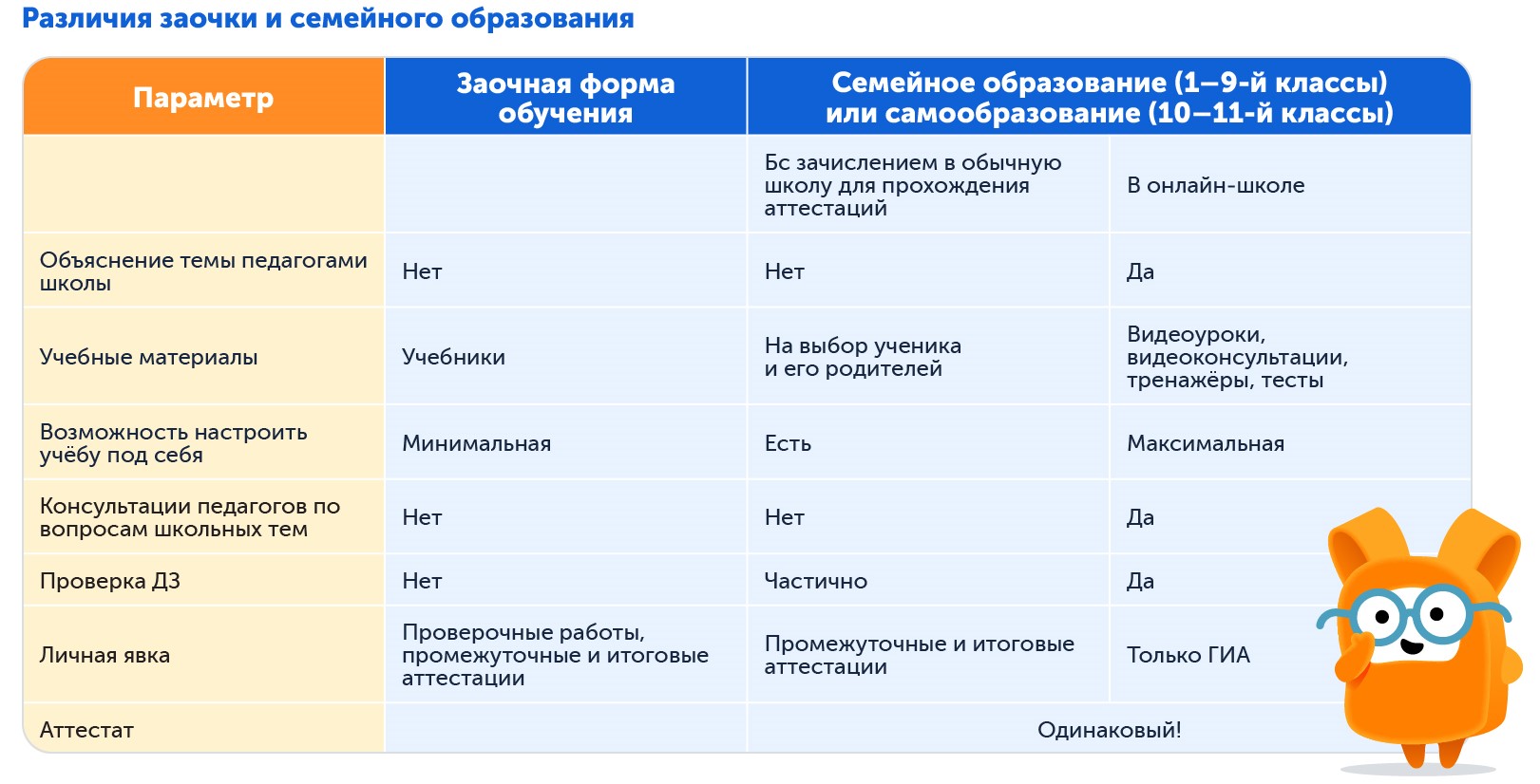 Различия заочки и семейного образования