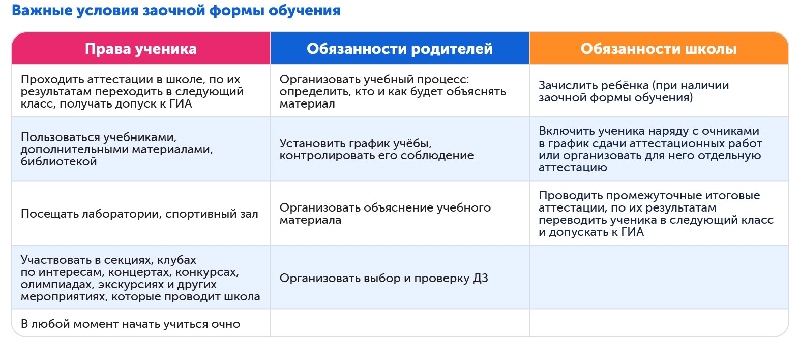 Важные условия заочной формы обучения 