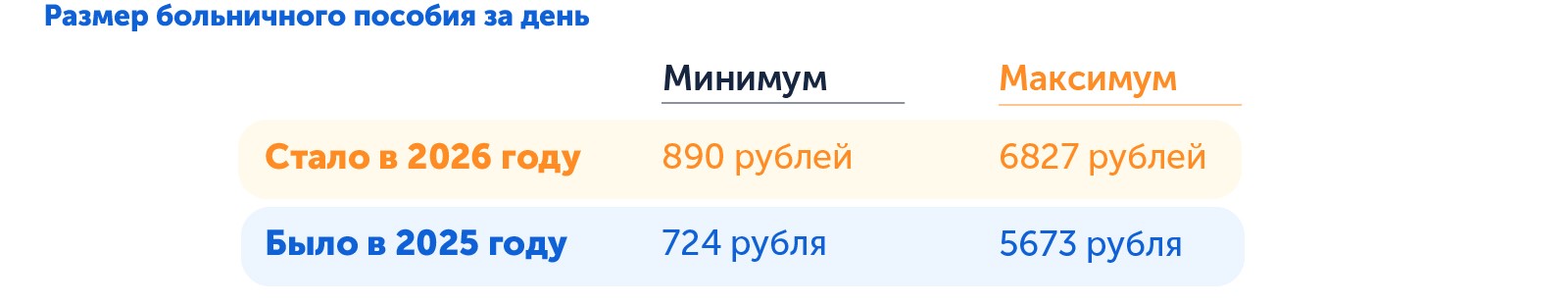 Минимальный и максимальный размер больничного в 2026 году по сравнению с 2025-м
