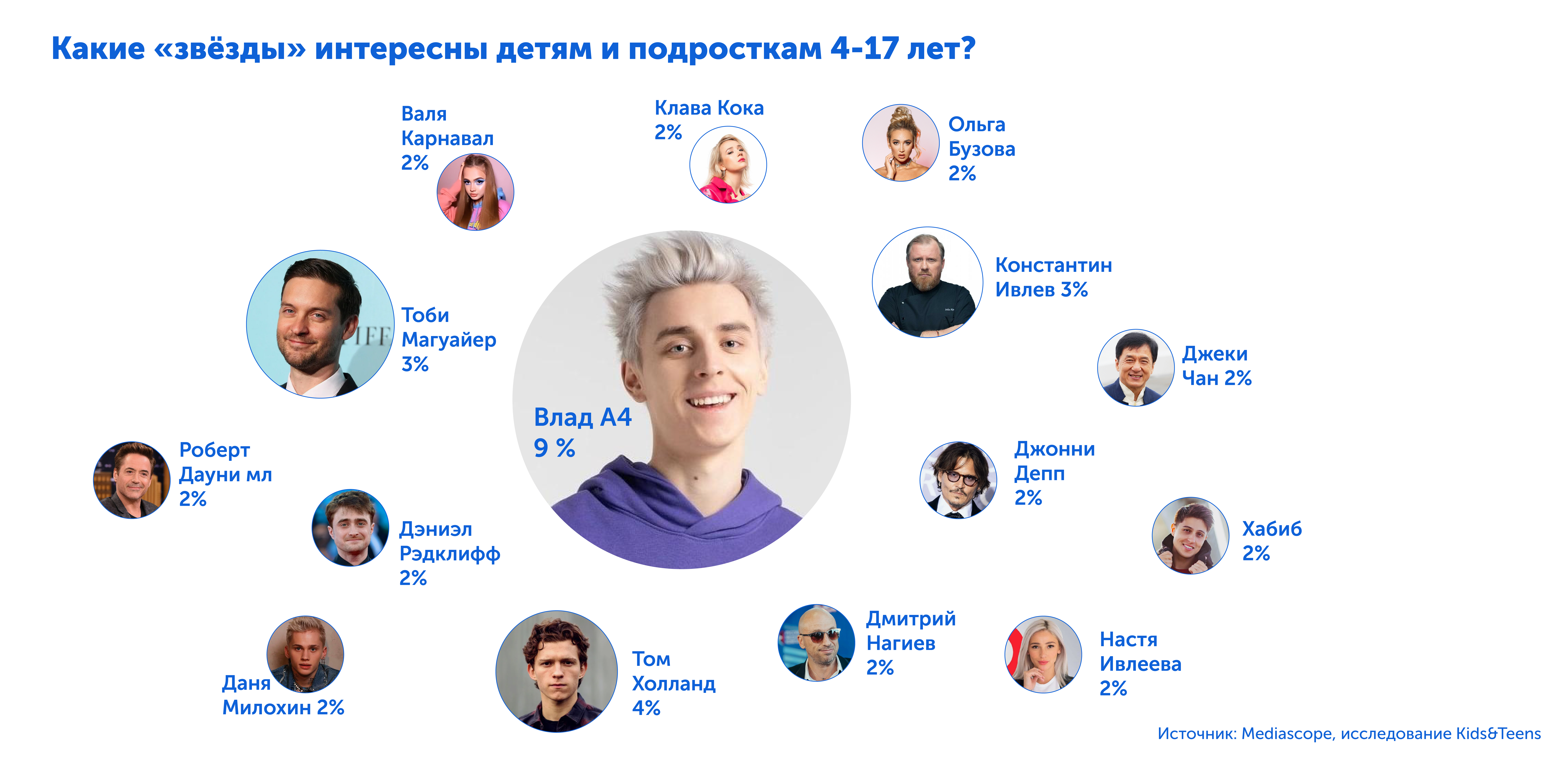 Каких блогеров смотрят дети и подростки | Результаты нового исследования