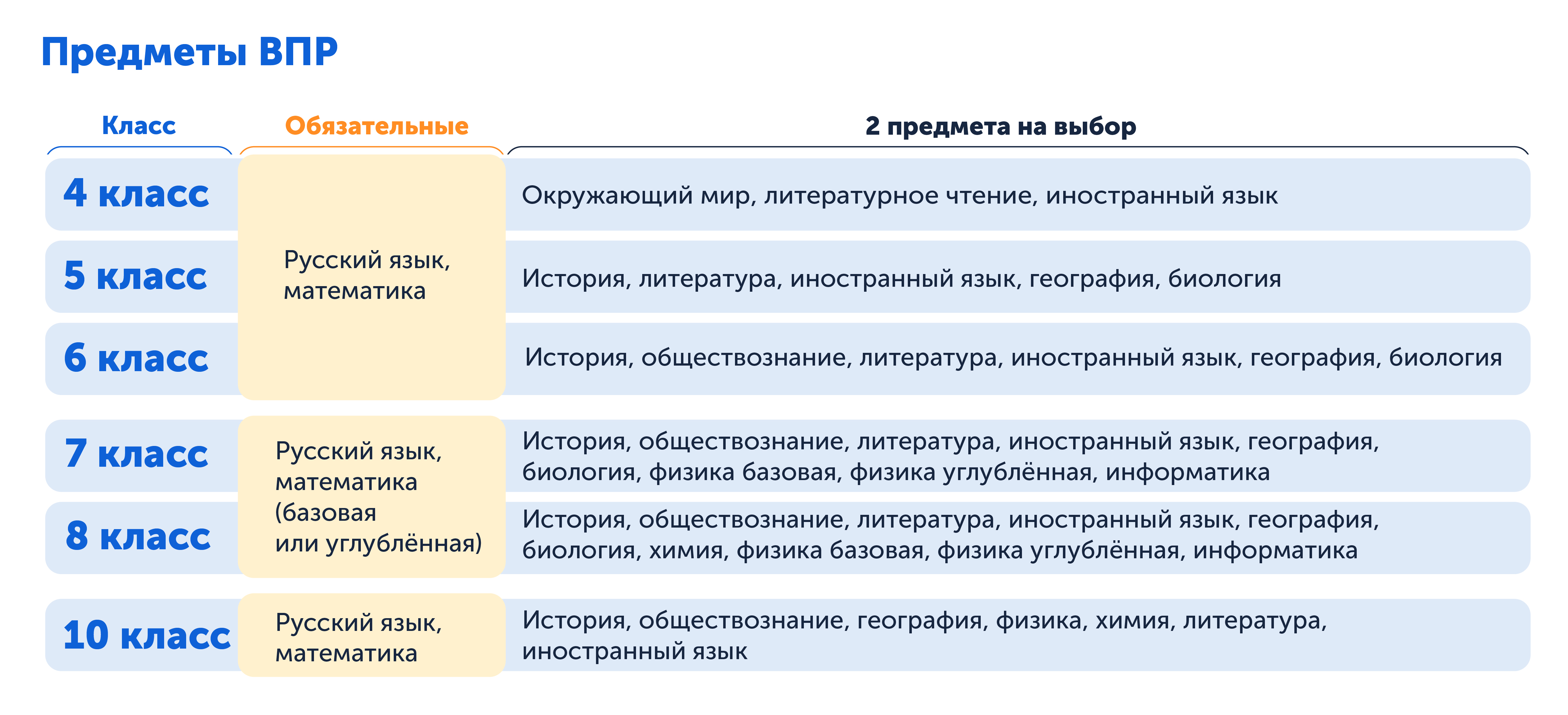 Какие предметы сдавать на ВПР в разных классах 