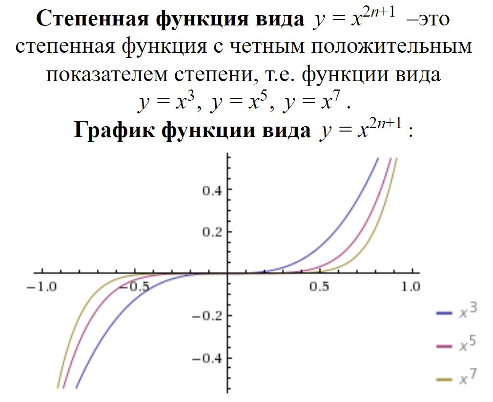 Степенная функция вида y = x2n + 1