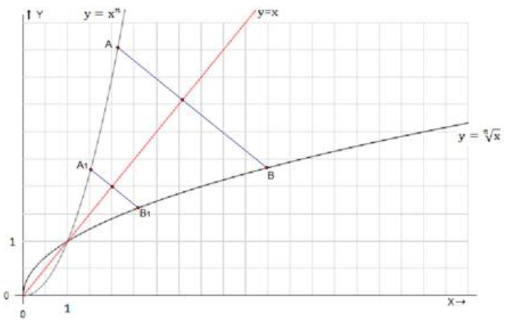 Теорема о симметрии графиков функции