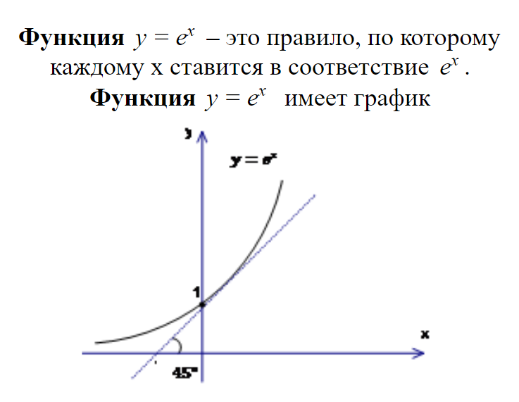Функция y = e в степени x