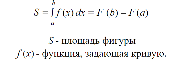 Основная формула для вычисления площади плоских фигур с помощью определённого интеграла