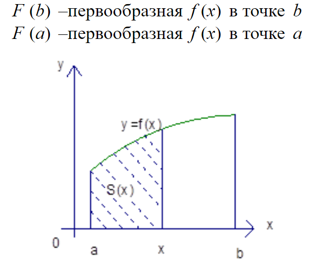 Основная формула для вычисления площади плоских фигур с помощью определённого интеграла
