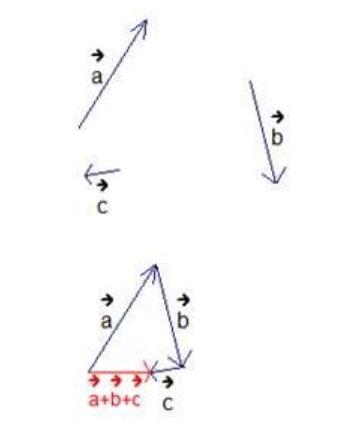 Правило сложения нескольких векторов (правило многоугольника)