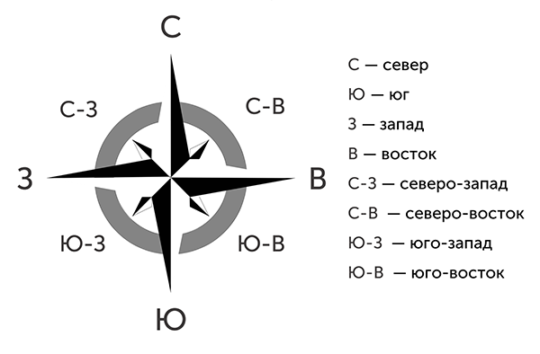 Стороны горизонта