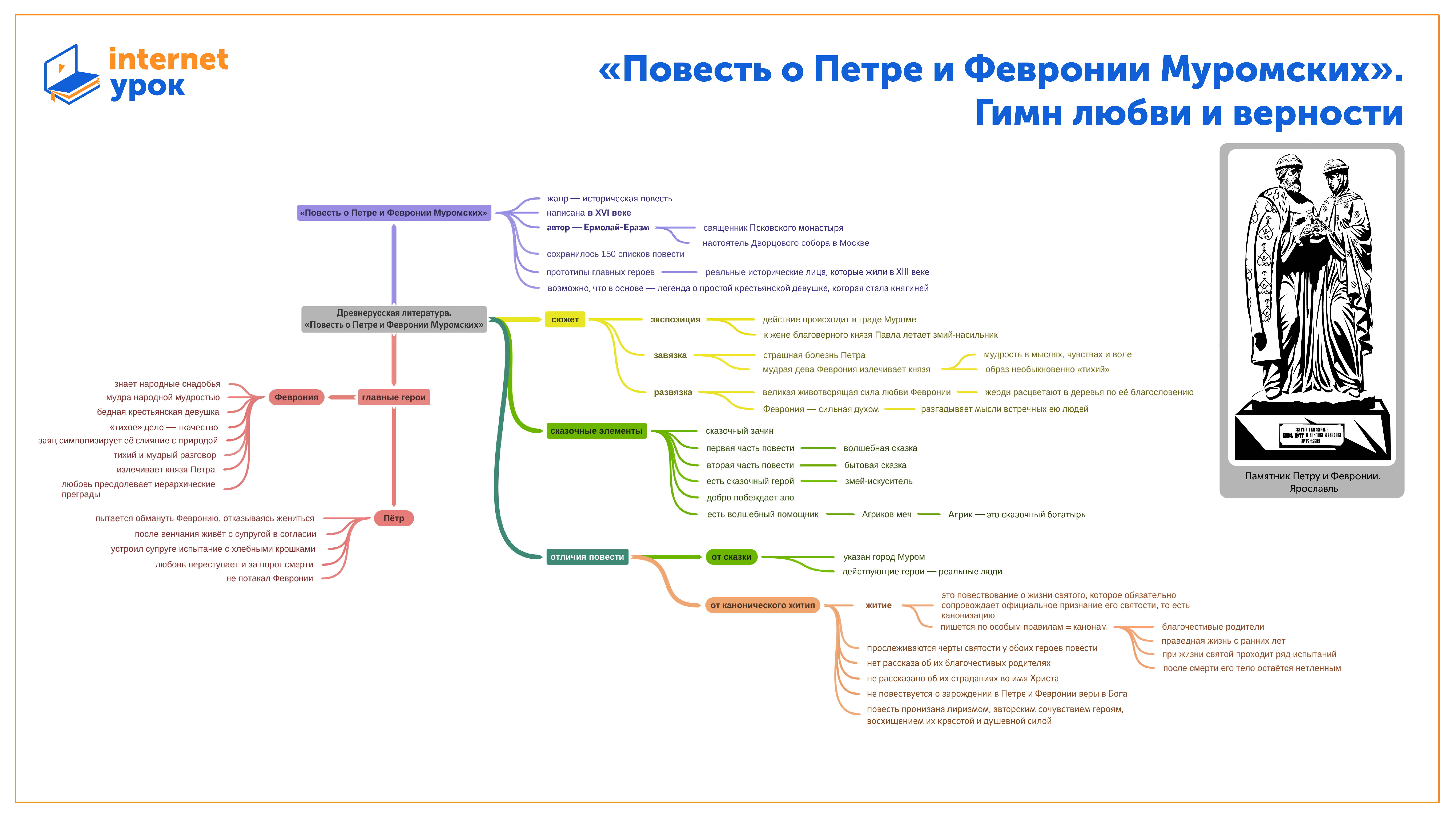 /assets_hs/images/assets/mindmaps/literature/povest_o_petre_i_fevronii_muromskih._gimn_lyubvi_i_vernosti.png