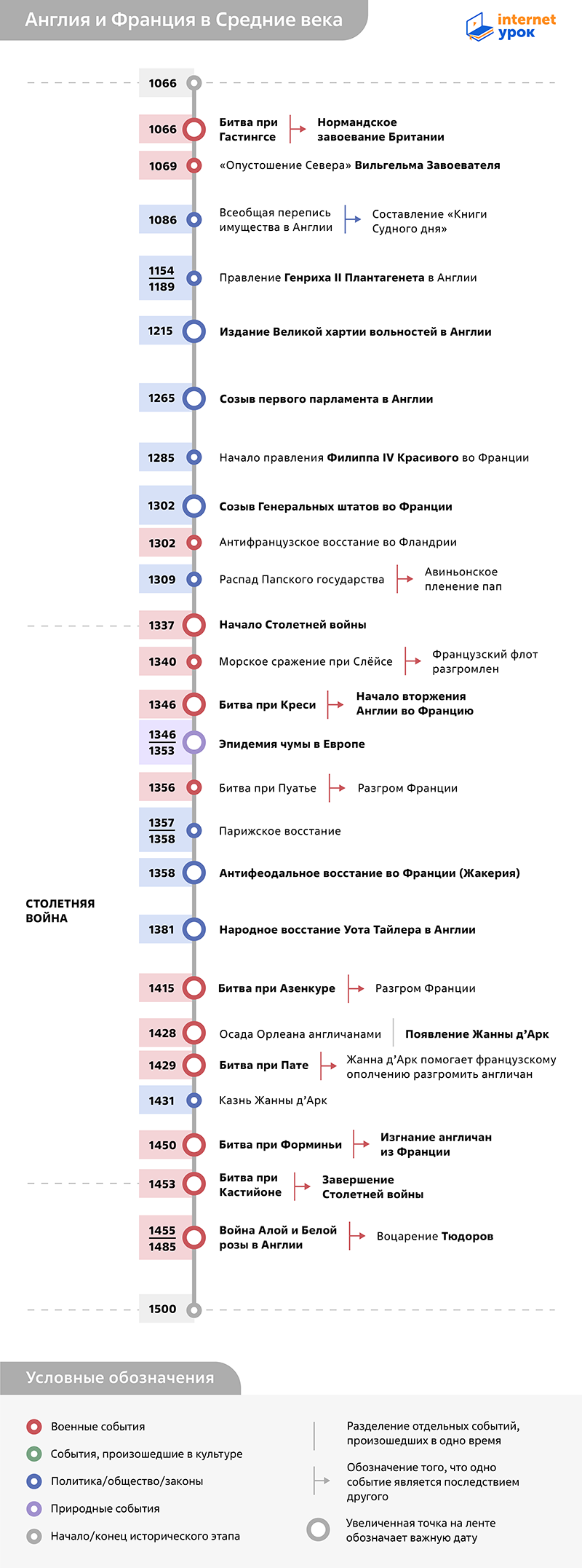 Таймлайн истории Англии и Франции в Средние века 1066–1500 годов от InternetUrok