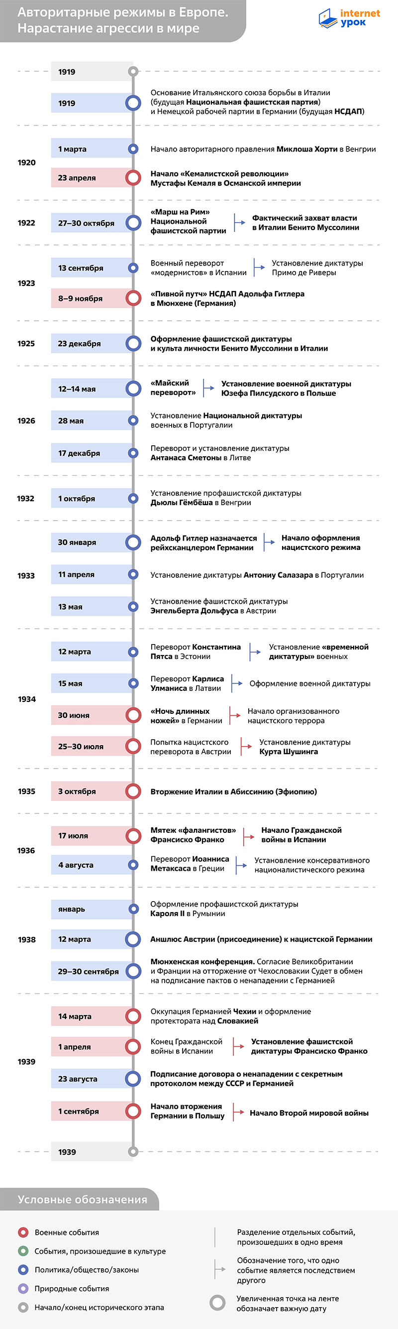 Таймлайн установления авторитарных режимов в Европе 1919–1939 годов от InternetUrok