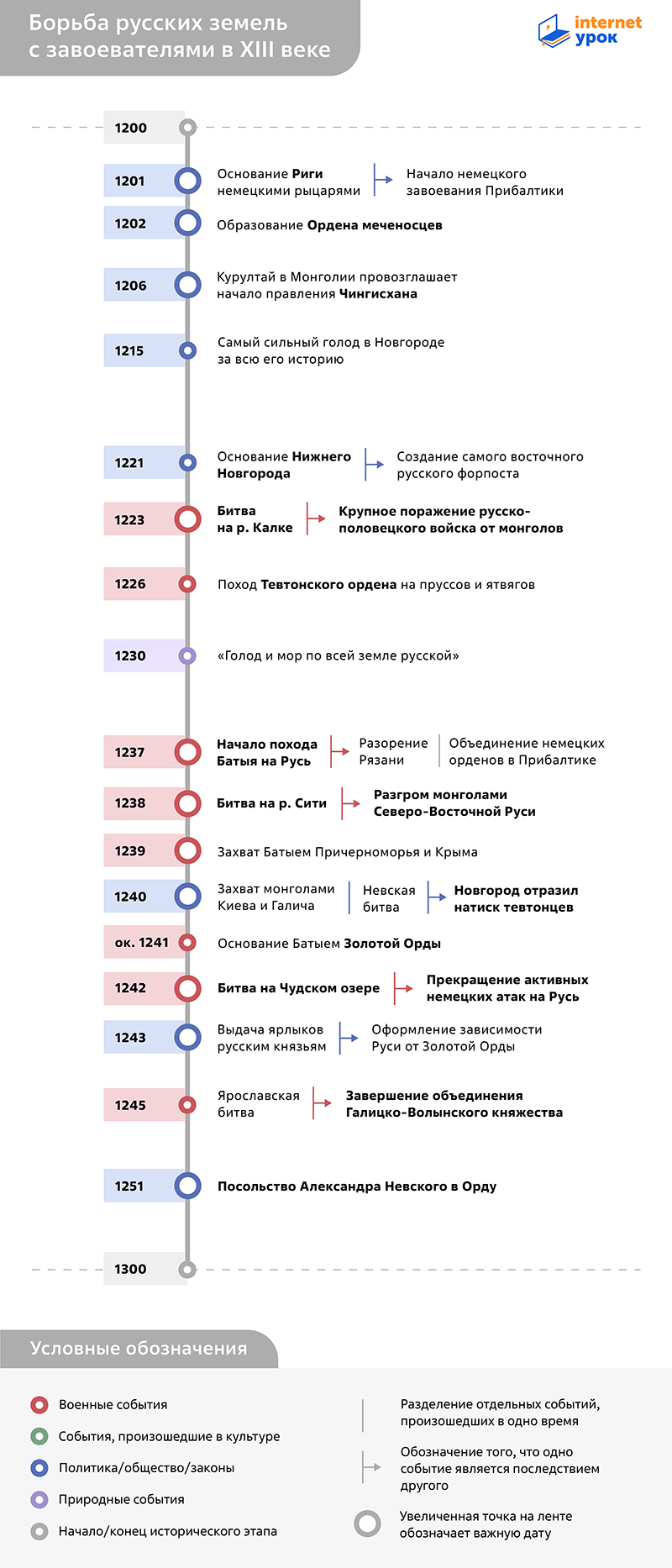 Таймлайн борьбы русских земель с завоевателями в XIII веке от InternetUrok