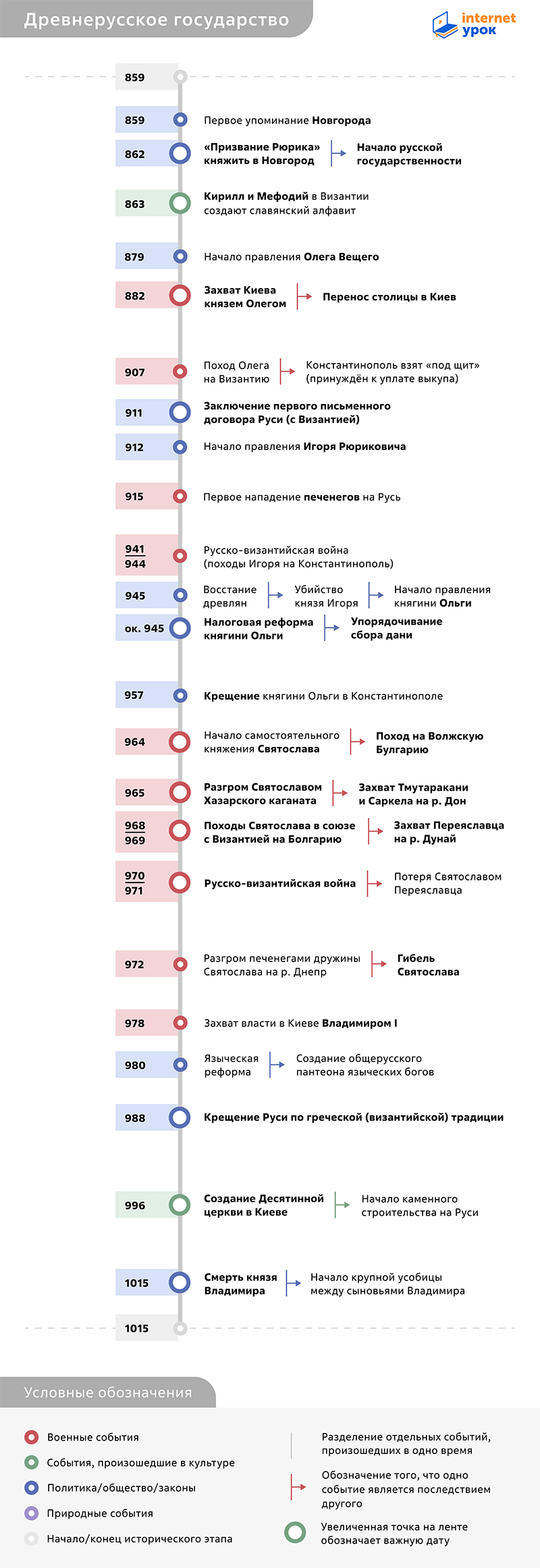 Таймлайн становления Древнерусского государства 859–1015 годов от InternetUrok
