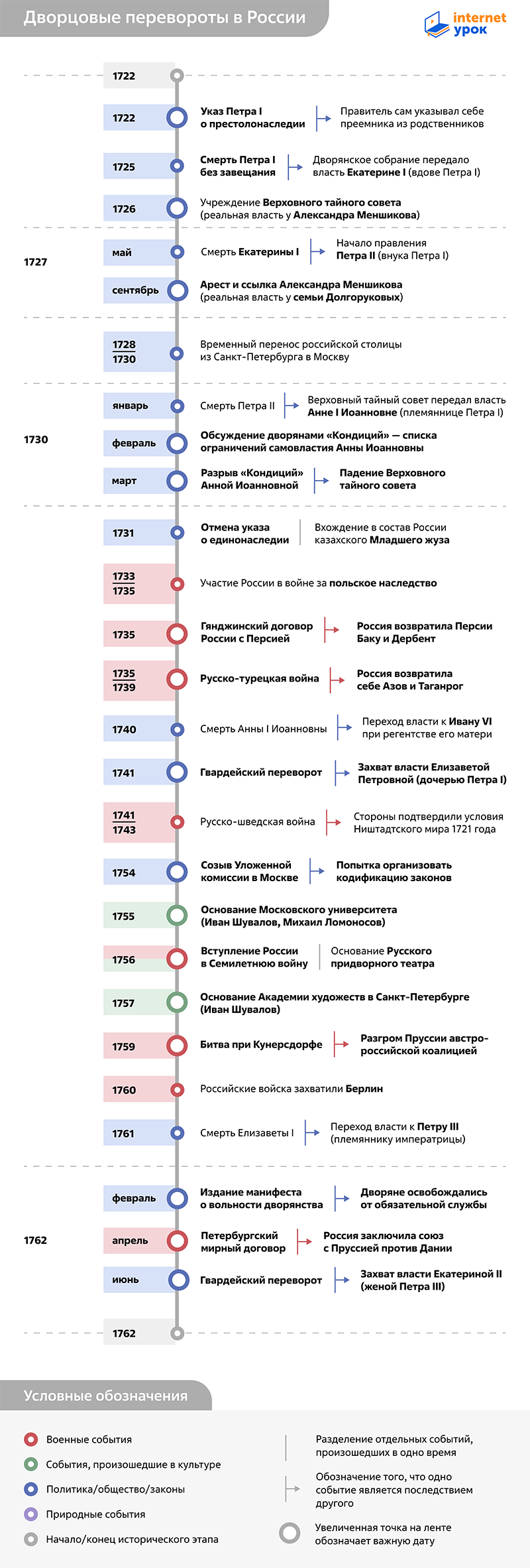 Таймлайн эпохи Дворцовых переворотов в России 1722–1762 годов от InternetUrok