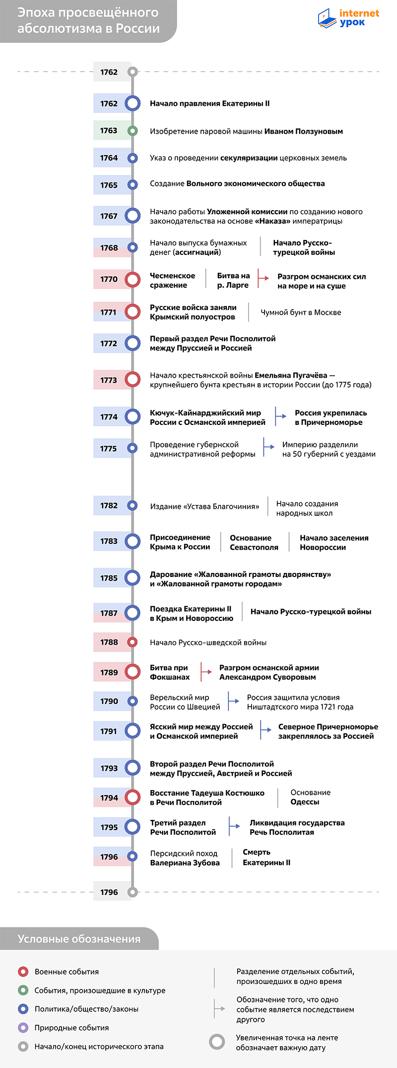 Таймлайн эпохи просвещённого абсолютизма в России 1762–1796 годов от InternetUrok